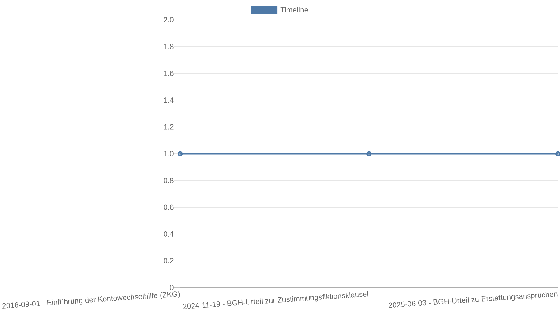 Zeitleiste mit drei Meilensteinen: September 2016 Einführung der Kontowechselhilfe, 19. November 2024 BGH-Urteil zur Zustimmungsfiktionsklausel, 3. Juni 2025 BGH-Urteil zu Erstattungsansprüchen.