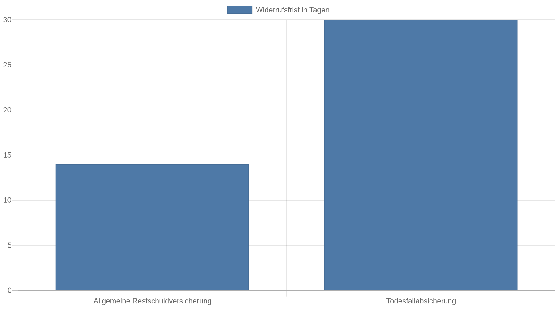 Balkendiagramm: Die Widerrufsfrist beträgt 14 Tage bei einer Restschuldversicherung allgemein und 30 Tage bei Todesfallabsicherung.