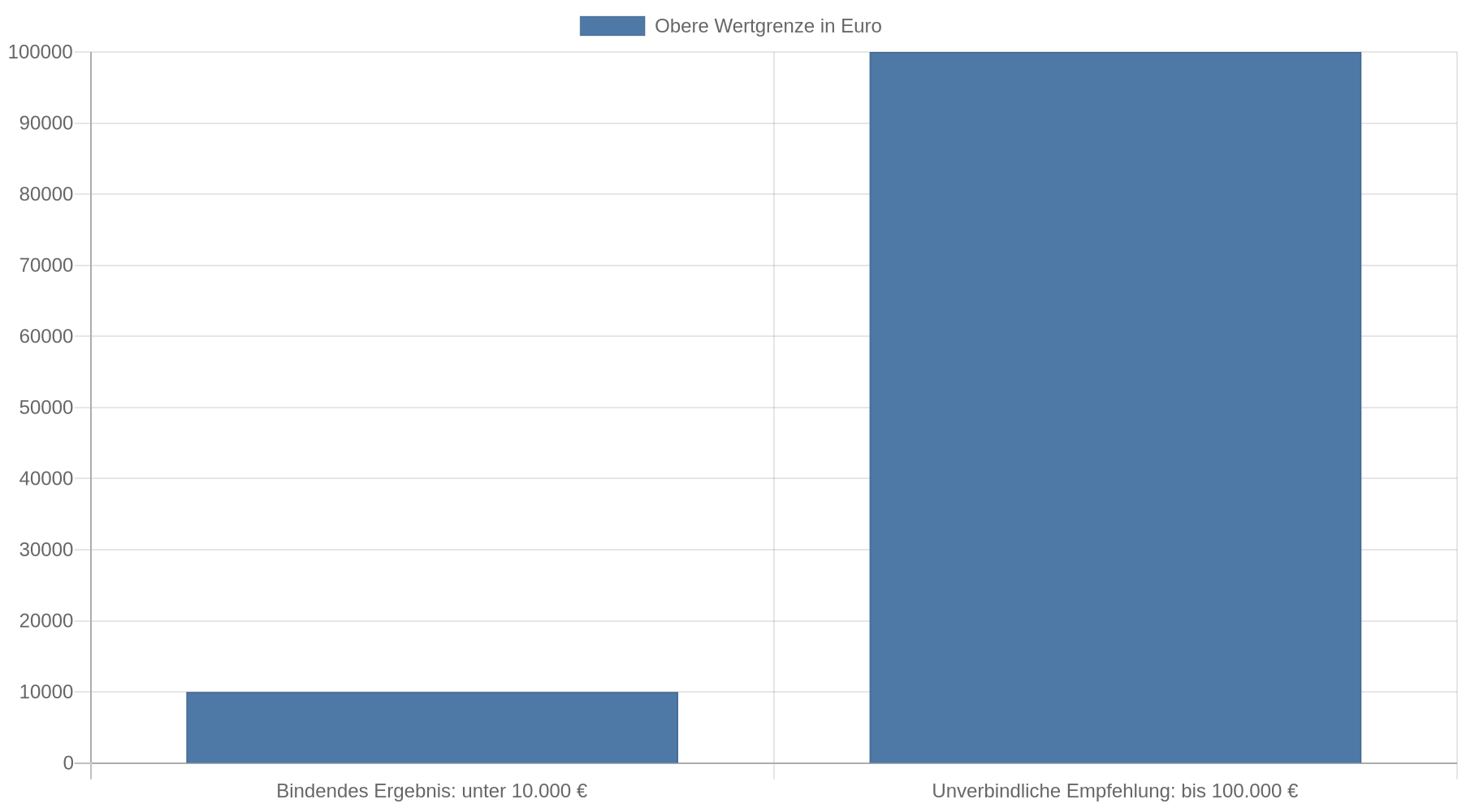Balkendiagramm: Unter 10.000 Euro kann die Ombudsfrau für das Versicherungsunternehmen bindend entscheiden; bis 100.000 Euro ist eine Empfehlung unverbindlich.