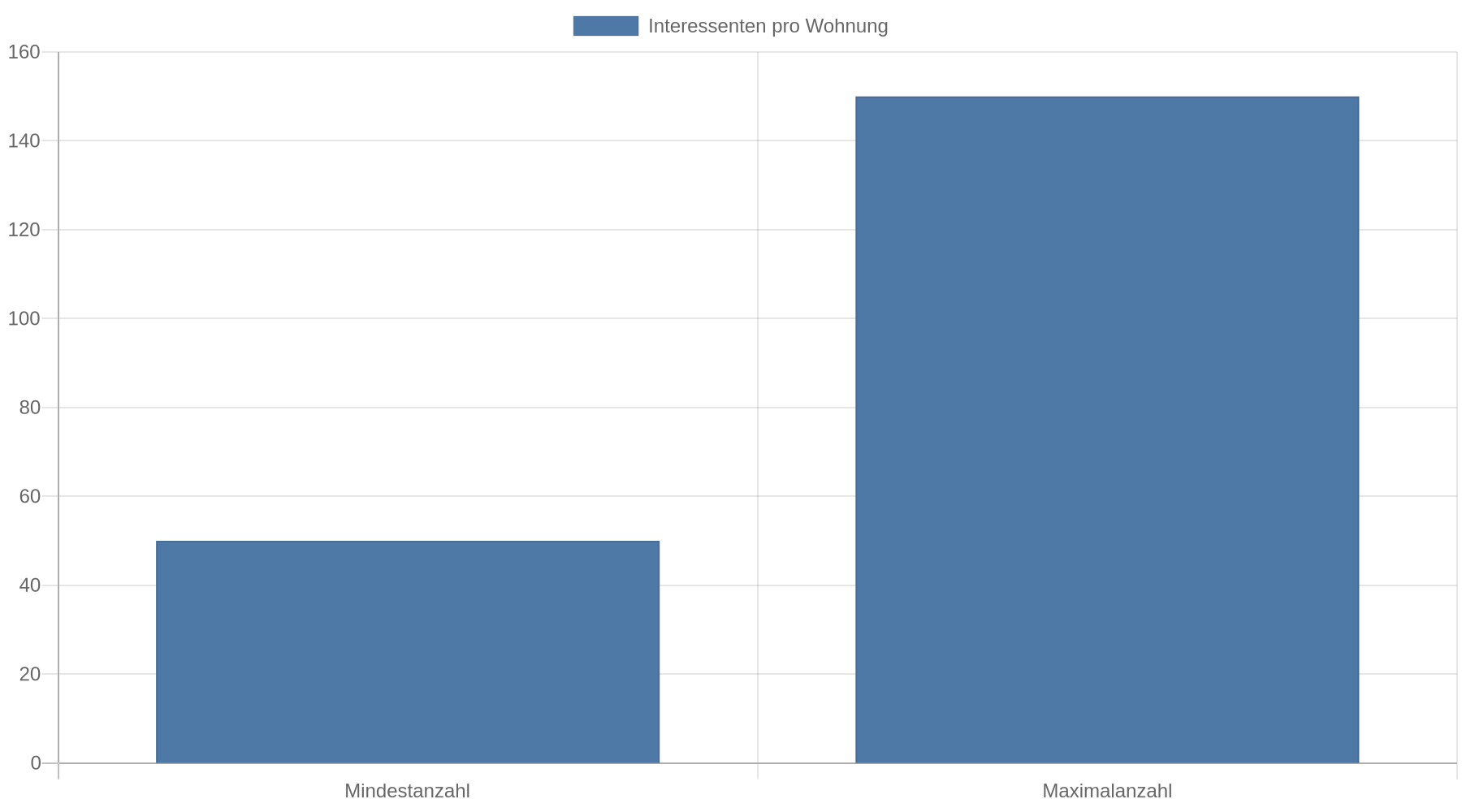 Balkendiagramm, das die Spanne von 50 bis 150 Mitbewerbern um eine Wohnung zeigt.