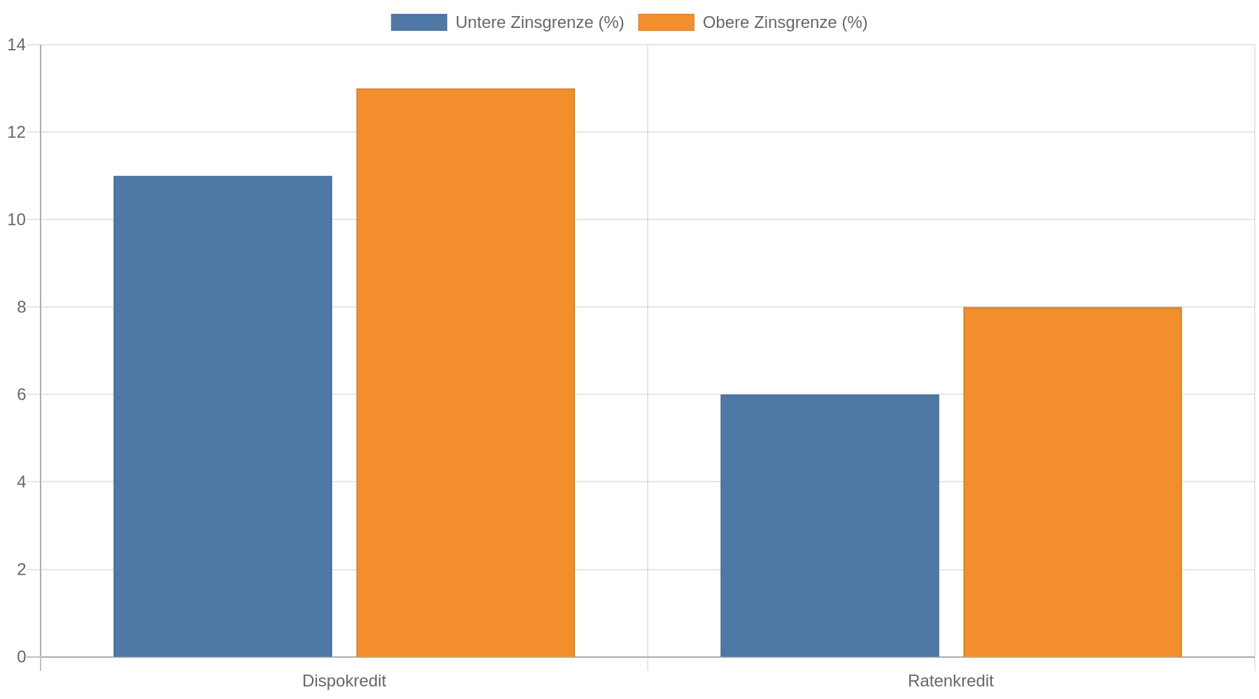 Balkendiagramm, das die untere und obere Zinsgrenze von Dispokredit (11–13 %) und Ratenkredit (6–8 %) gegenüberstellt.