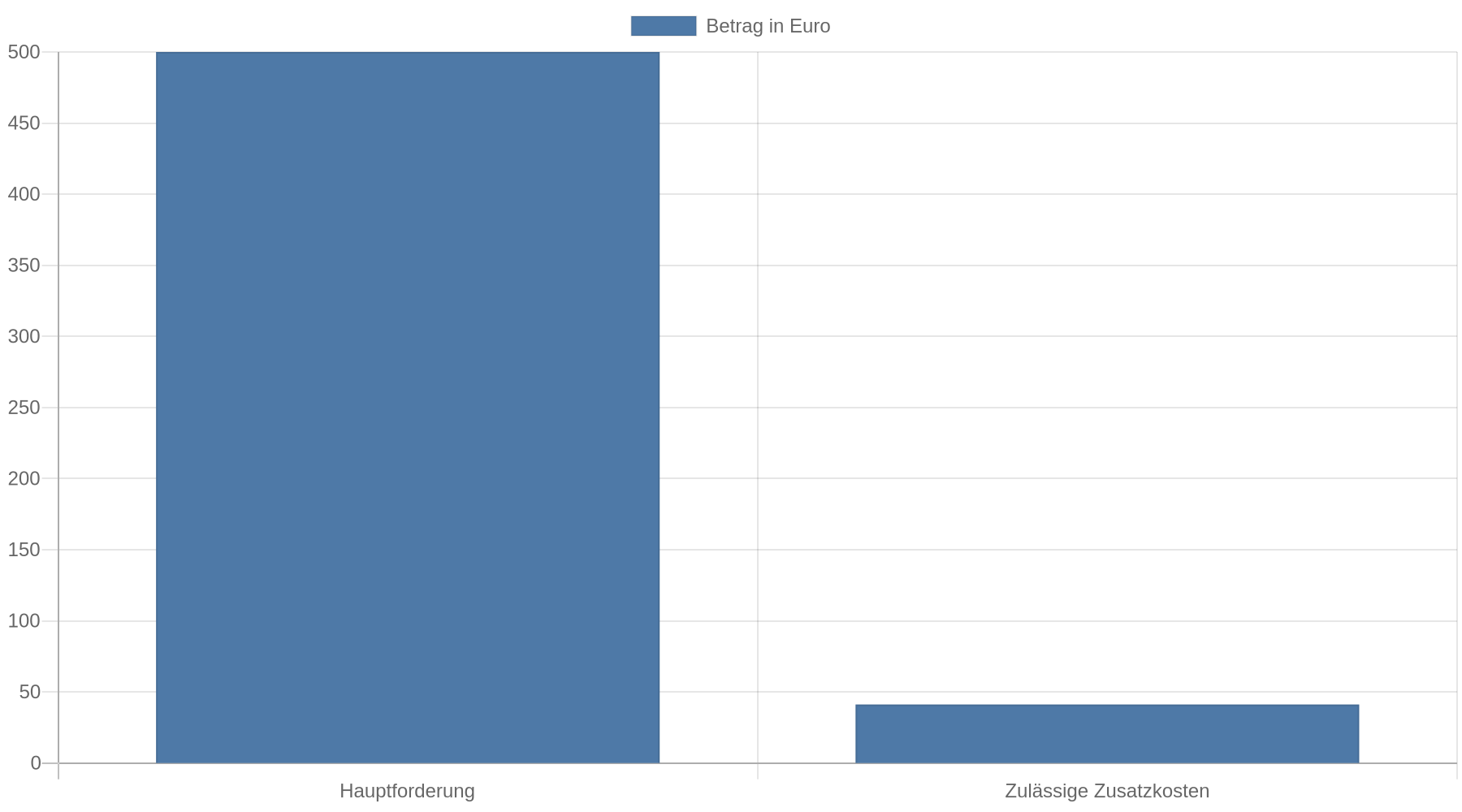 Balkendiagramm, das eine Hauptforderung von 500 Euro einer zulässigen Inkasso-Zusatzkosten von 41,16 Euro gegenüberstellt.