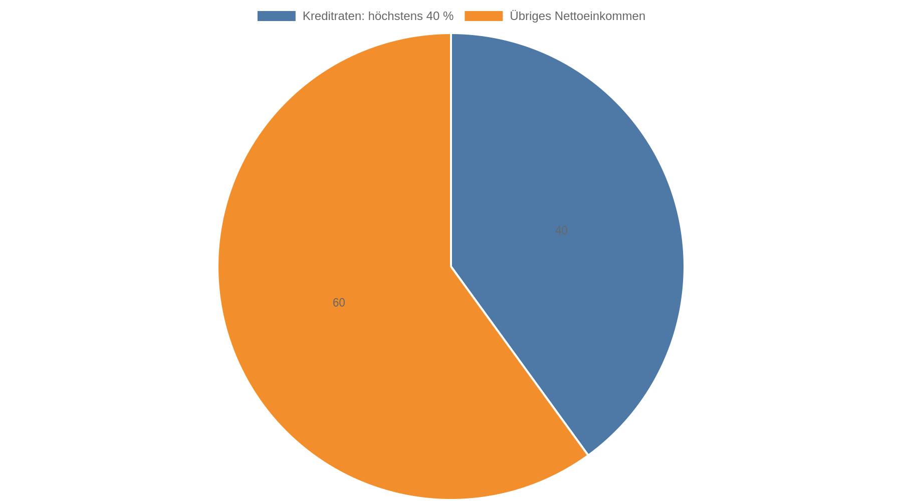 Kreisdiagramm zur häufig genannten Faustregel aus der Immobilienfinanzierung: Kreditraten sollen höchstens 40 Prozent des Nettoeinkommens ausmachen; 60 Prozent verbleiben für alle übrigen Ausgaben und Rücklagen.