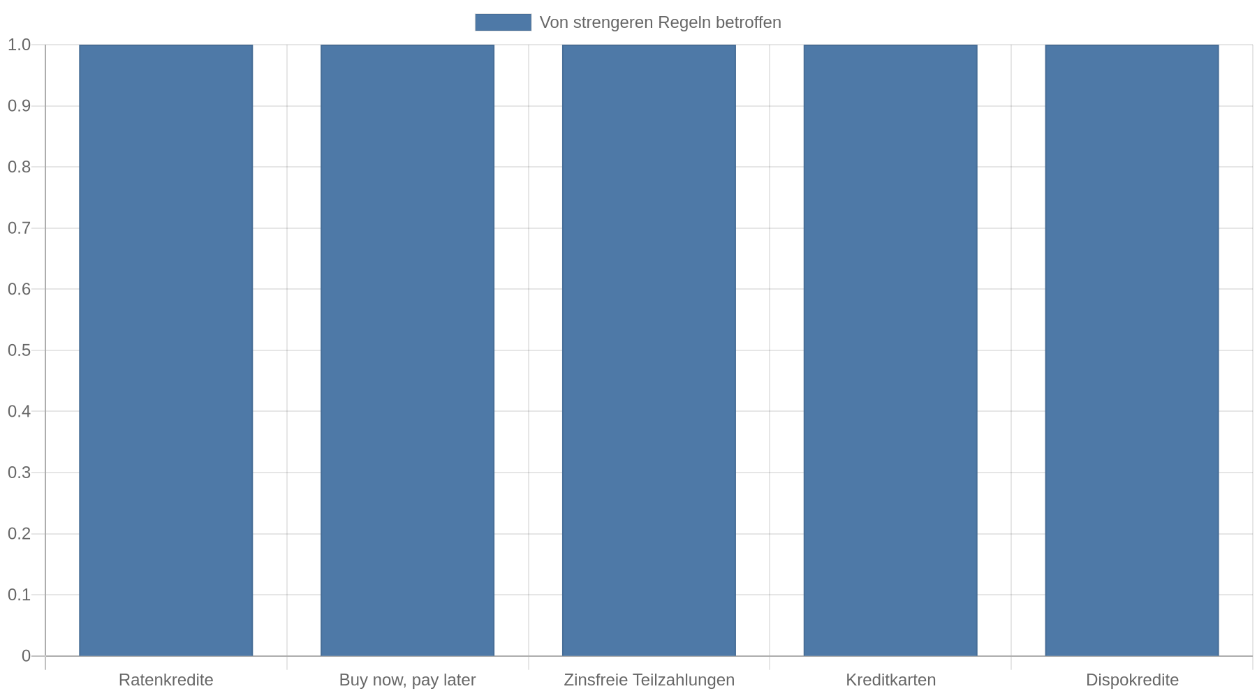 Balkendiagramm mit fünf gleich hohen Balken. Ab April 2026 gelten strengere Regeln für klassische Ratenkredite, Buy now, pay later, zinsfreie Teilzahlungen, Kreditkarten und Dispokredite.