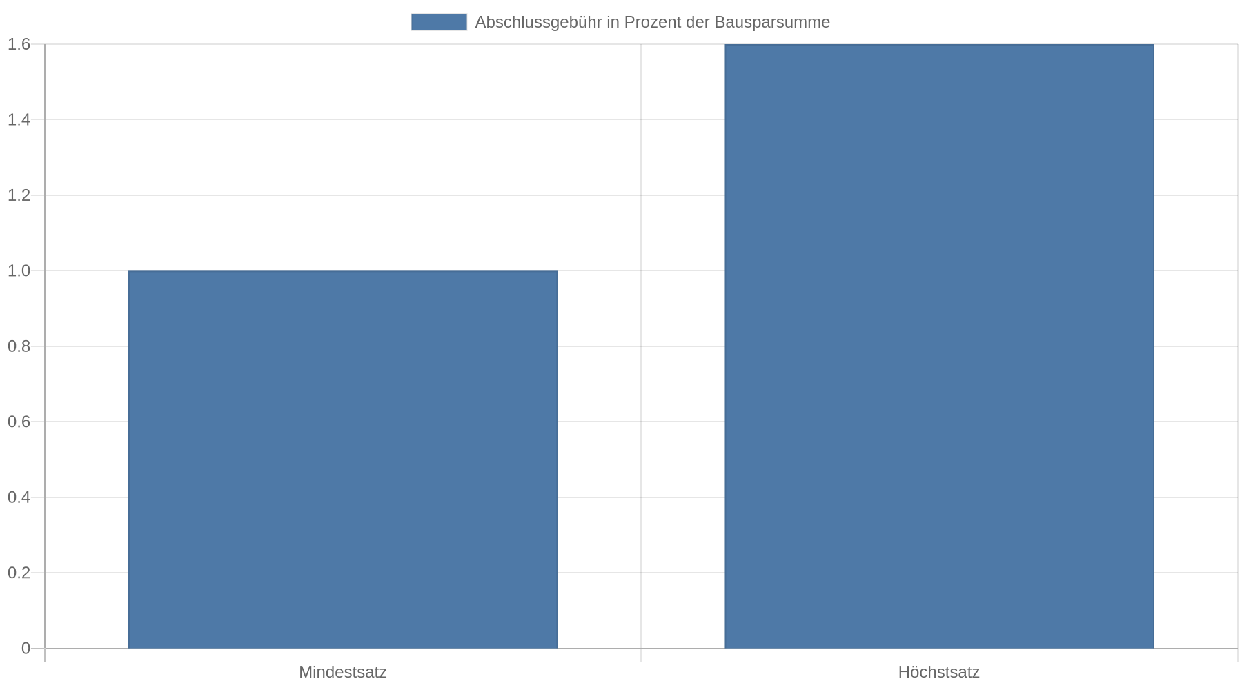 Balkendiagramm zeigt die im Text genannte Abschlussgebühr eines Bausparvertrags: mindestens 1 Prozent und höchstens 1,6 Prozent der Bausparsumme.