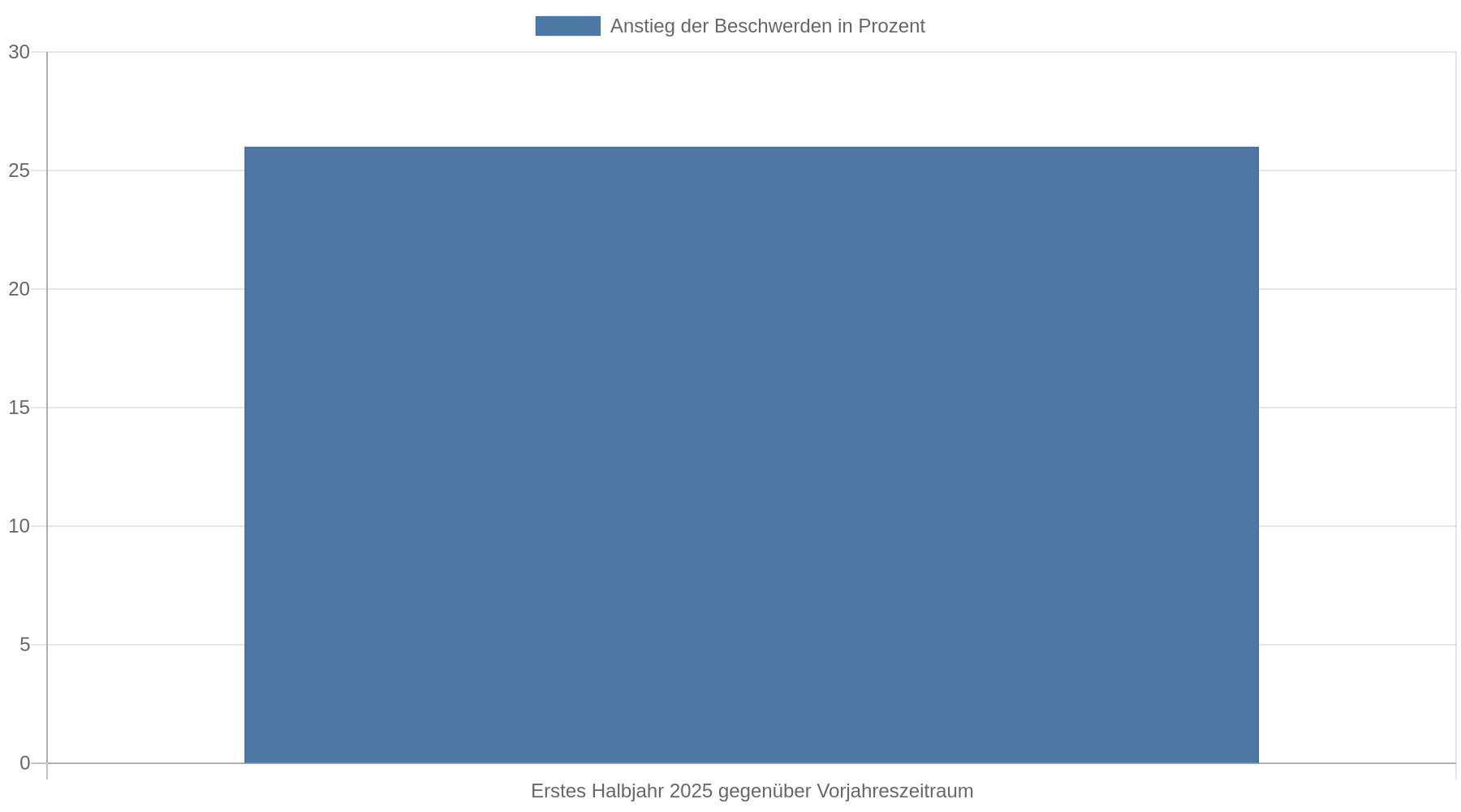 Balkendiagramm: Beschwerden zu Verbraucherdarlehen stiegen im ersten Halbjahr 2025 gegenüber dem Vorjahreszeitraum um 26 Prozent.