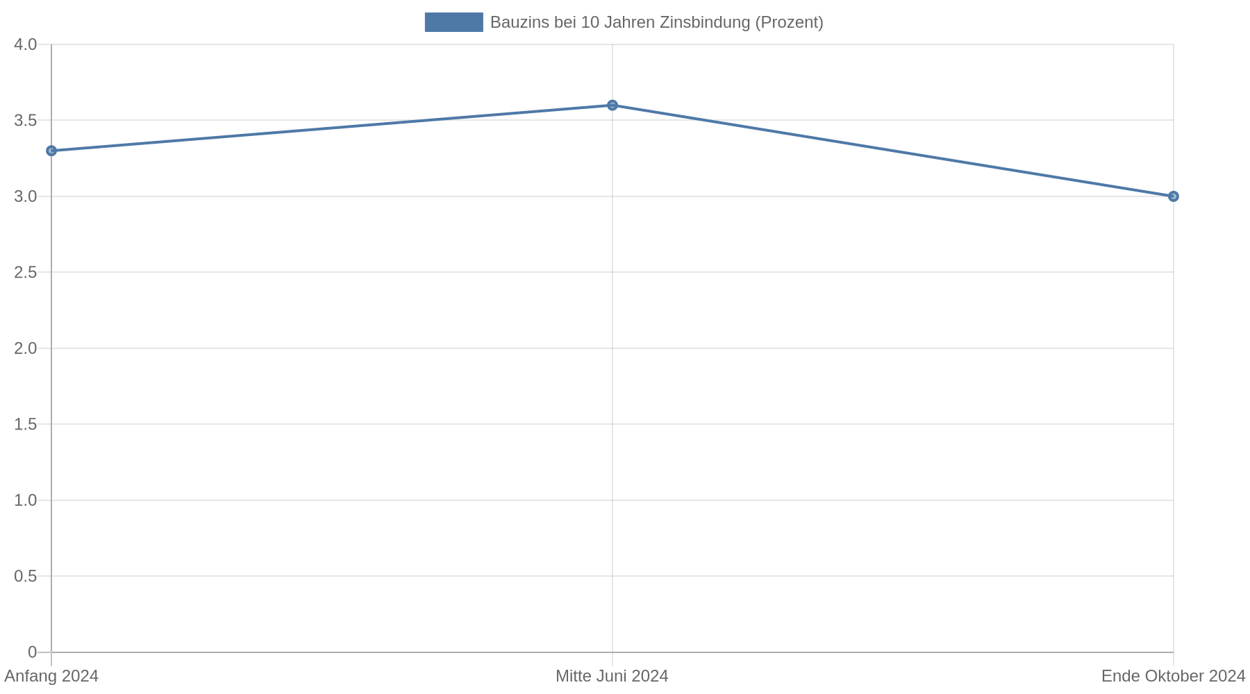 Liniendiagramm zur Entwicklung der Bauzinsen bei zehnjähriger Zinsbindung im Jahr 2024: rund 3,3 Prozent zu Jahresbeginn, etwa 3,6 Prozent Mitte Juni und rund 3,0 Prozent Ende Oktober.