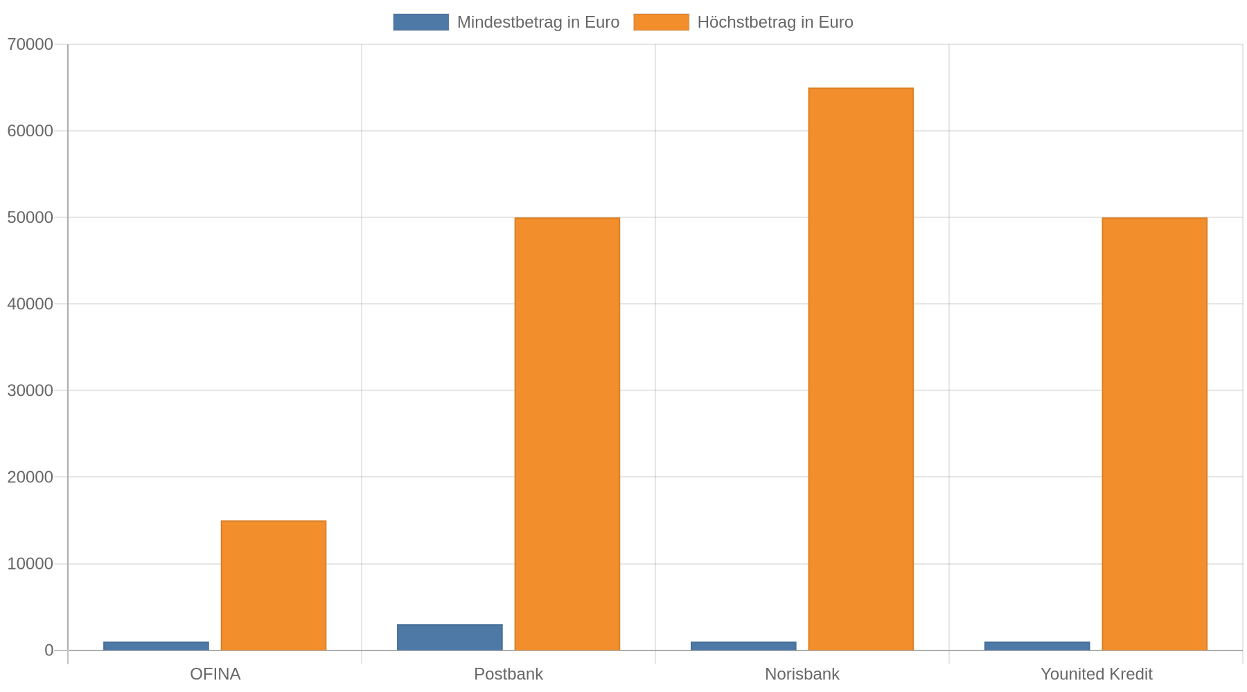 Balkendiagramm mit beworbenen Mindest- und Höchstbeträgen für vier Kreditanbieter: OFINA 1.000 bis 15.000 Euro, Postbank 3.000 bis 50.000 Euro, Norisbank 1.000 bis 65.000 Euro und Younited Kredit 1.000 bis 50.000 Euro.