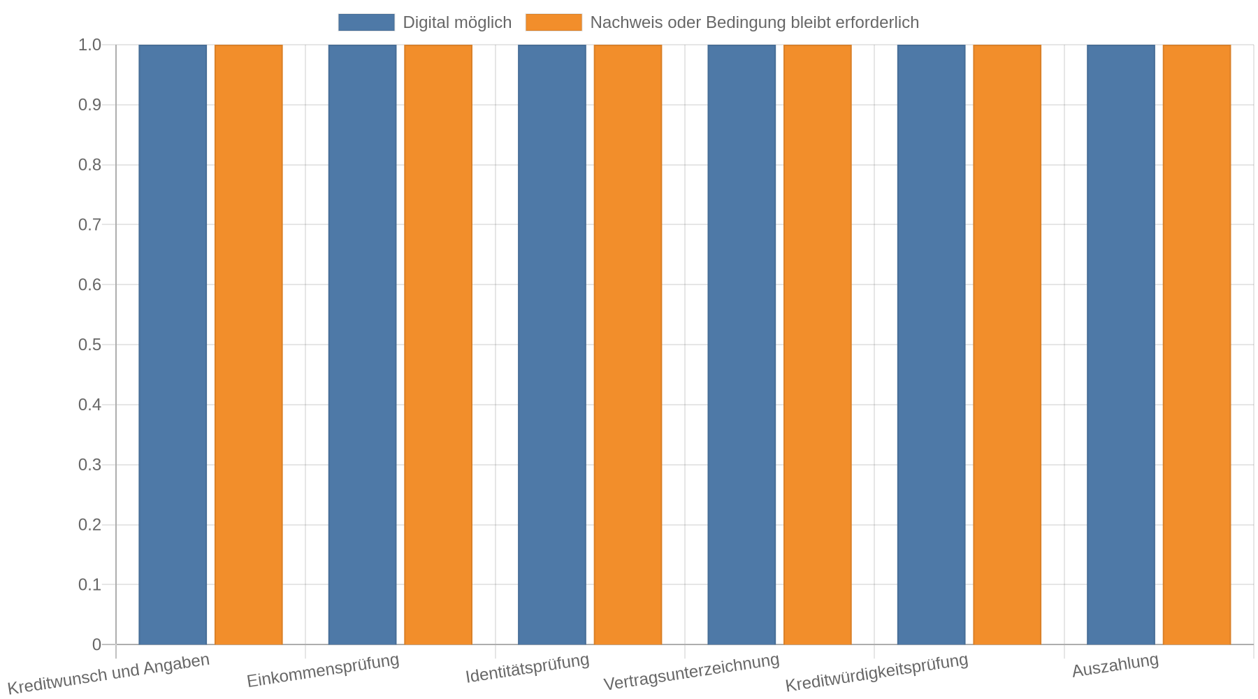 Gruppiertes Balkendiagramm mit sechs Schritten eines Online-Kreditantrags. Bei allen sechs Schritten ist die digitale Durchführung möglich, zugleich bleiben Angaben, Nachweise oder Vertragsbedingungen erforderlich.