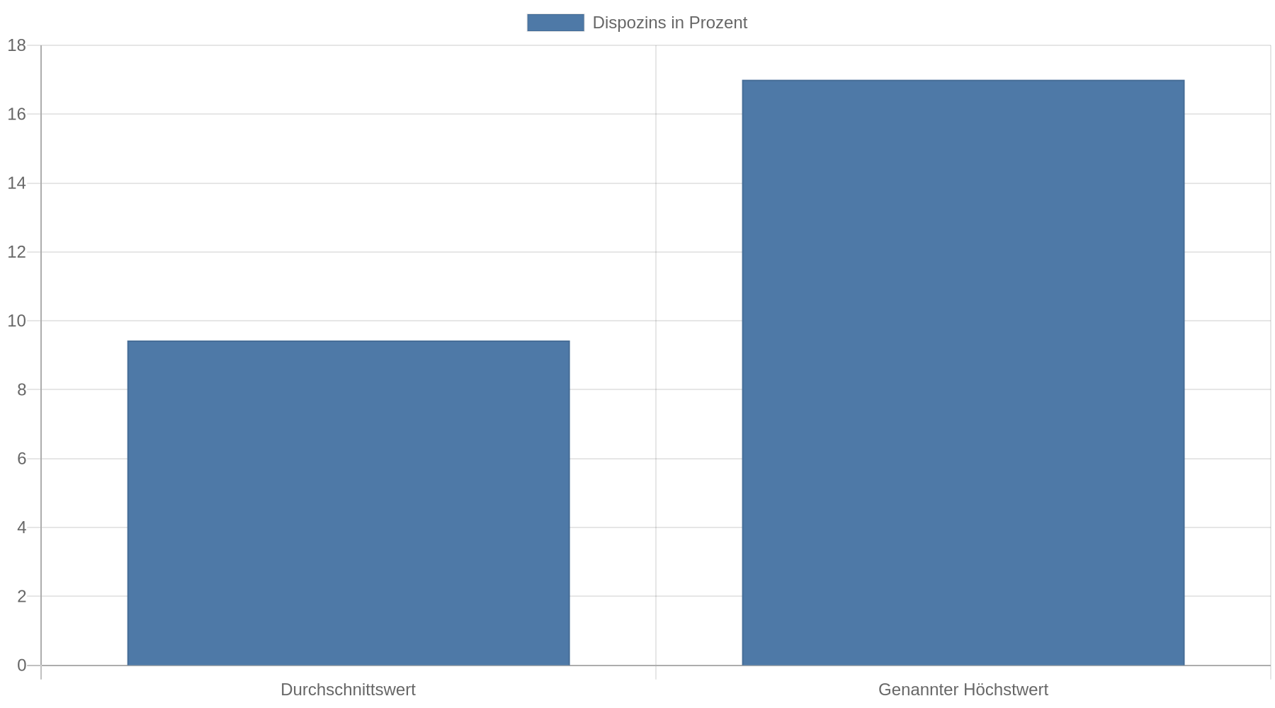 Balkendiagramm mit zwei Zinssätzen für Dispositionskredite: Der genannte Durchschnittswert beträgt 9,43 Prozent, der genannte Höchstwert 17 Prozent.