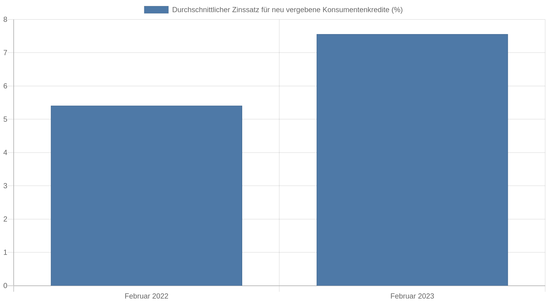 Balkendiagramm mit durchschnittlichen Zinssätzen für neu vergebene Konsumentenkredite: 5,41 Prozent im Februar 2022 und 7,56 Prozent im Februar 2023.