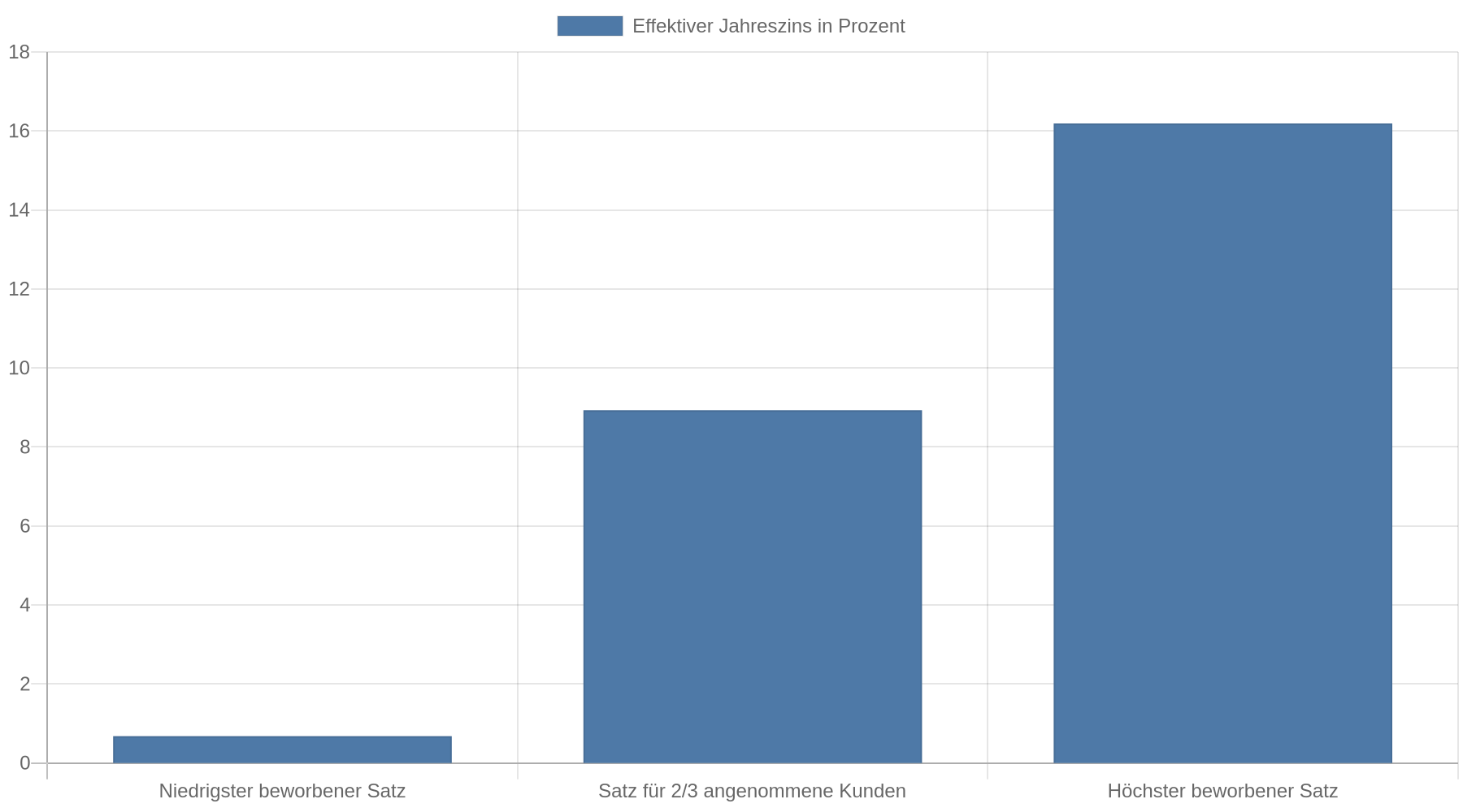 Balkendiagramm mit drei effektiven Jahreszinssätzen eines im Research erfassten Ratenkreditangebots: 0,68 Prozent niedrigster Satz, 8,93 Prozent Satz für zwei Drittel der angenommenen Kunden und 16,19 Prozent höchster Satz.