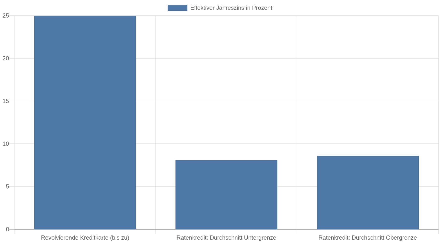 Balkendiagramm mit bis zu 25 Prozent effektivem Jahreszins für revolvierende Kreditkartenkredite sowie durchschnittlich 8,1 und 8,6 Prozent für Ratenkredite privater Haushalte laut Bundesbank-Erhebung 2025.