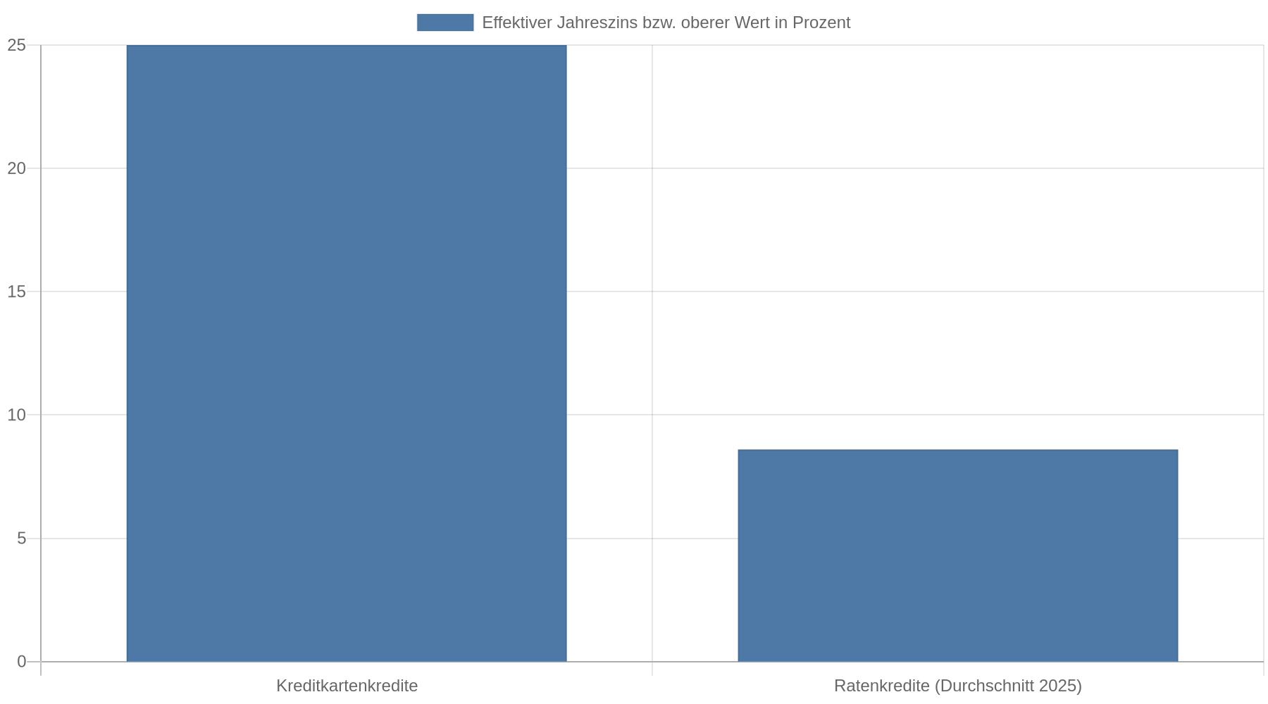 Balkendiagramm: Kreditkartenkredite können effektive Jahreszinsen von bis zu 25 Prozent erreichen. Der durchschnittliche Zinssatz für Ratenkredite lag 2025 bei bis zu 8,6 Prozent.