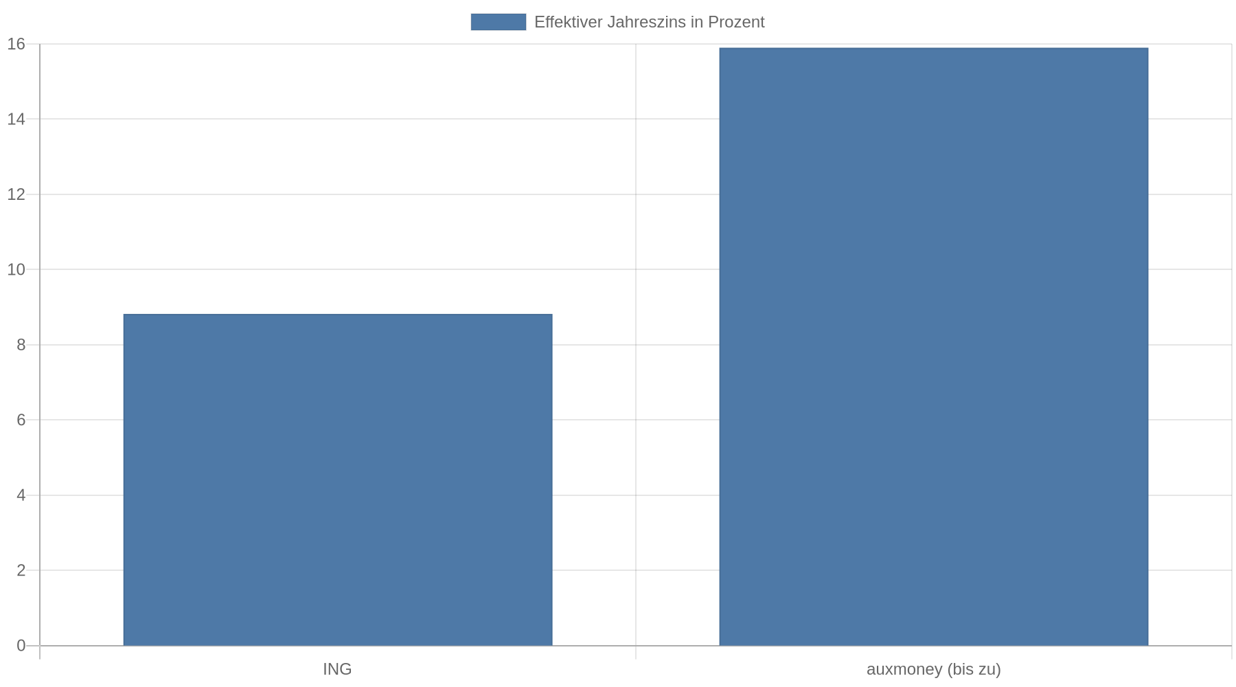 Balkendiagramm mit zwei Beispielangeboten für Rahmenkredite: ING mit 8,82 Prozent effektivem Jahreszins und auxmoney mit bis zu 15,90 Prozent effektivem Jahreszins.
