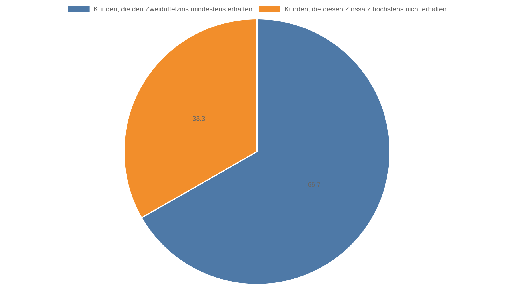 Kreisdiagramm: Mindestens zwei Drittel der Kunden mit vergleichbaren Anträgen erhalten den ausgewiesenen Zweidrittelzins; höchstens ein Drittel erhält diesen Zinssatz nicht.