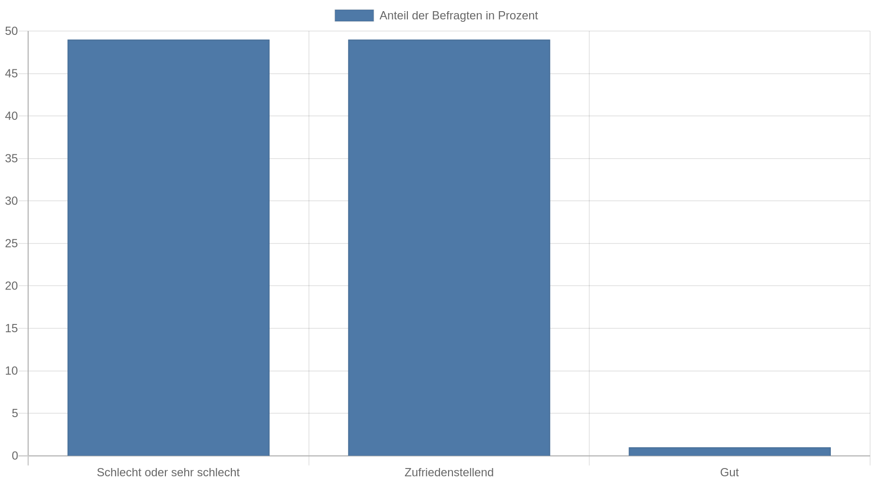Balkendiagramm zur Einschätzung der allgemeinen Wirtschaftslage durch 120 deutsche Finanzinstitute: 49 Prozent bewerten sie als schlecht oder sehr schlecht, 49 Prozent als zufriedenstellend und 1 Prozent als gut.