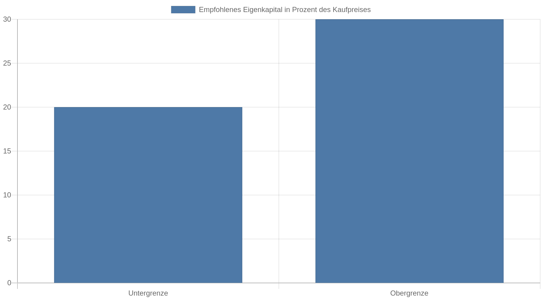 Balkendiagramm zeigt die von der Verbraucherzentrale empfohlene Eigenkapitalspanne bei einer Baufinanzierung: mindestens 20 Prozent und höchstens 30 Prozent des Kaufpreises, jeweils zuzüglich Kaufnebenkosten.