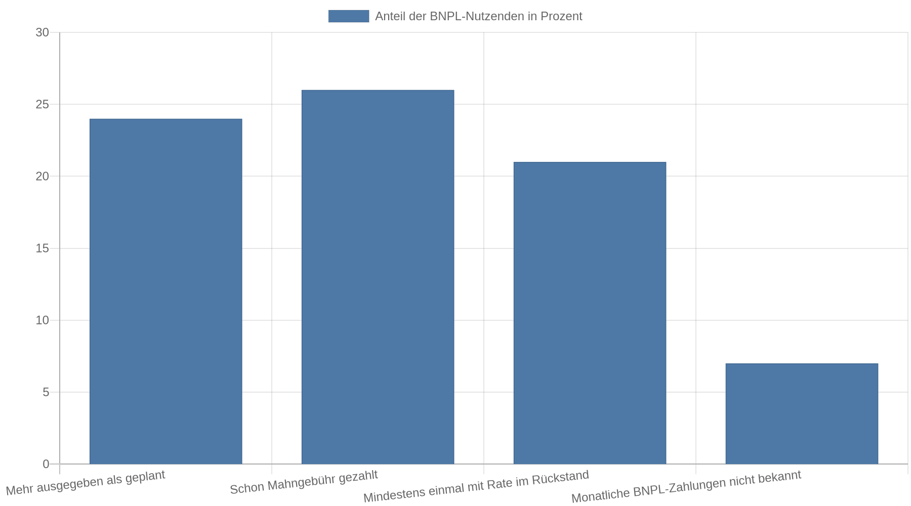 Balkendiagramm mit vier Anteilen unter BNPL-Nutzenden: 24 Prozent gaben mehr aus als geplant, 26 Prozent zahlten bereits eine Mahngebühr, 21 Prozent waren mit einer Rate im Rückstand und 7 Prozent wussten ihre durchschnittlichen monatlichen BNPL-Zahlungen nicht.