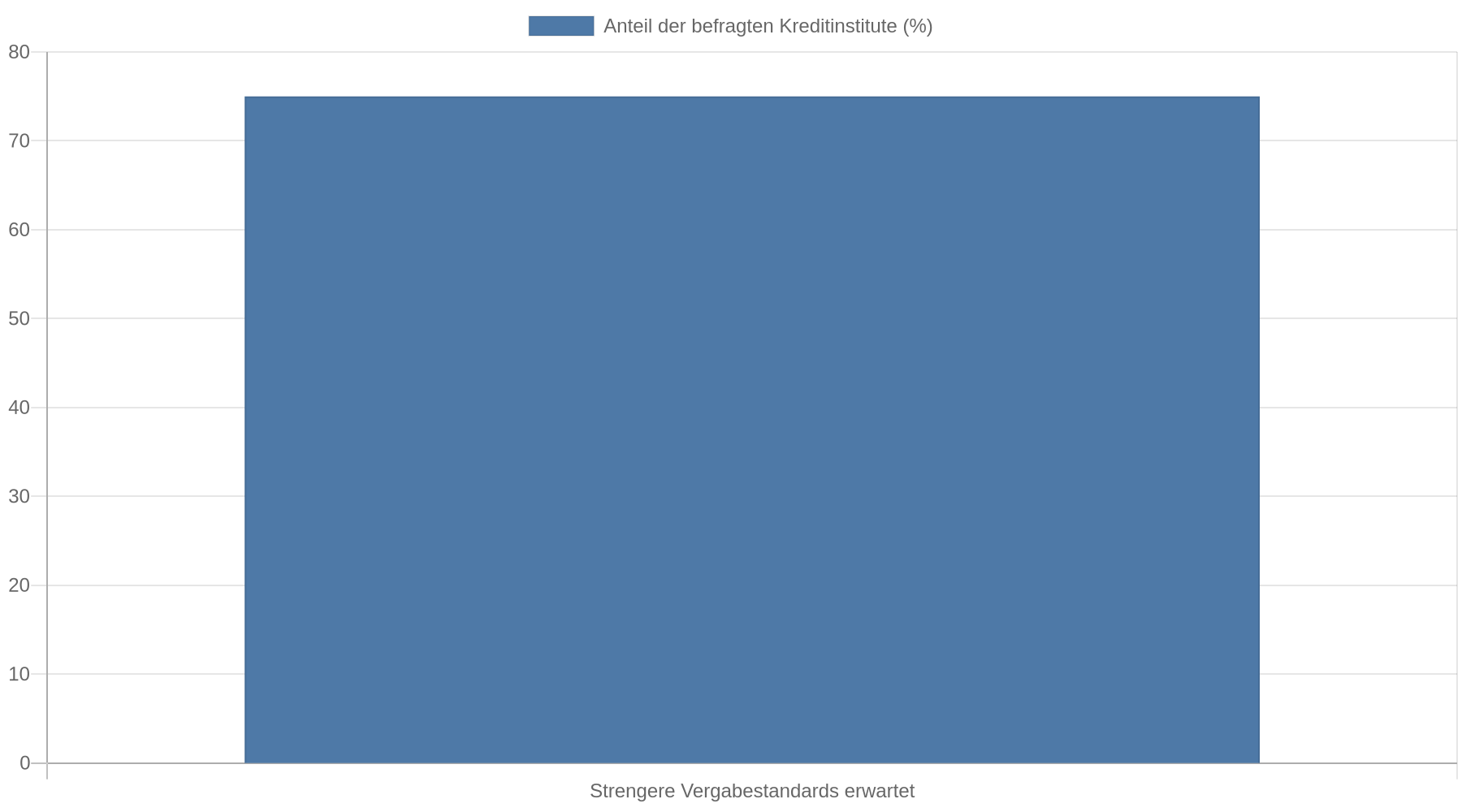 Balkendiagramm: 75 Prozent der befragten Kreditinstitute erwarten in den folgenden zwölf Monaten strengere Vergabestandards.