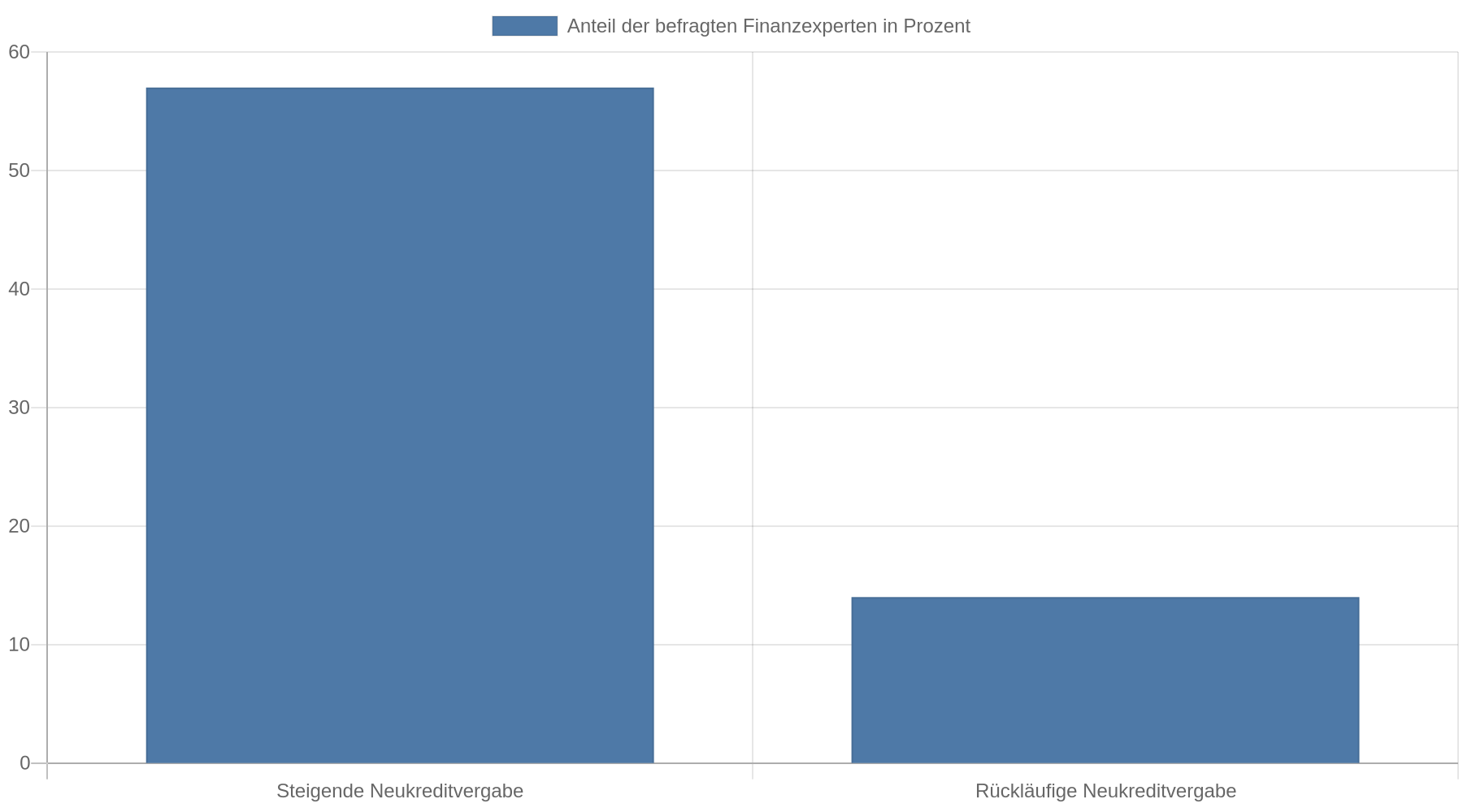 Balkendiagramm zu Erwartungen der befragten Finanzinstitute für die Neukreditvergabe in den kommenden zwölf Monaten: 57 Prozent erwarten einen Anstieg, 14 Prozent einen Rückgang.