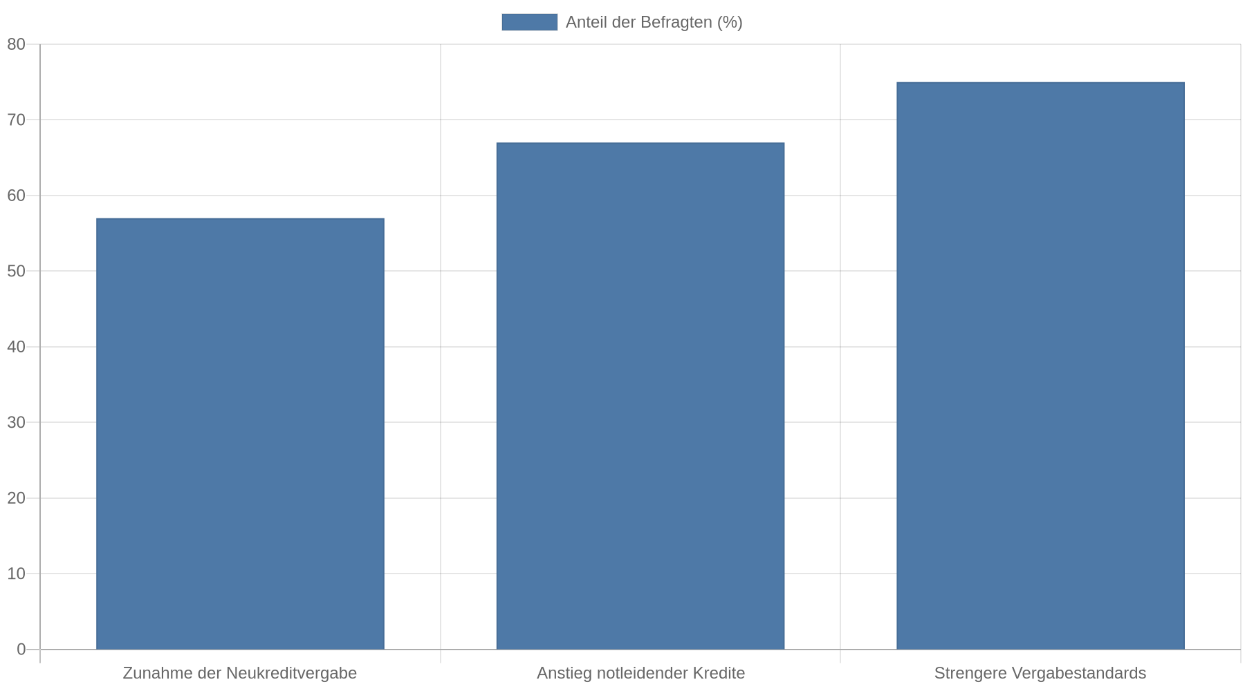 Balkendiagramm mit drei Erwartungen von Finanzexperten: 57 Prozent erwarten eine Zunahme der Neukreditvergabe, 67 Prozent einen Anstieg notleidender Kredite und 75 Prozent strengere Vergabestandards.