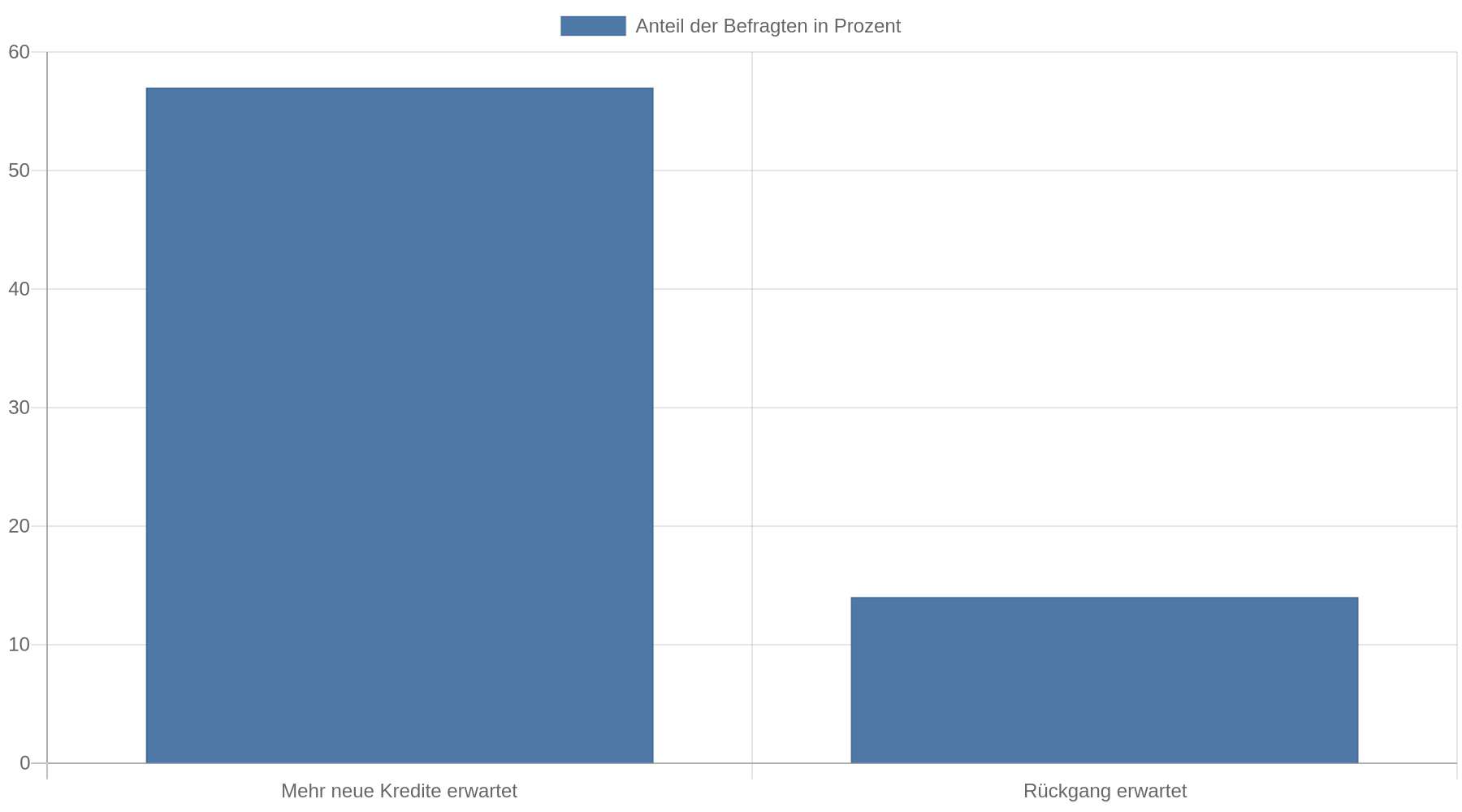 Balkendiagramm zu Erwartungen der befragten Finanzinstitute: 57 Prozent erwarten mehr neue Kredite, 14 Prozent einen Rückgang.