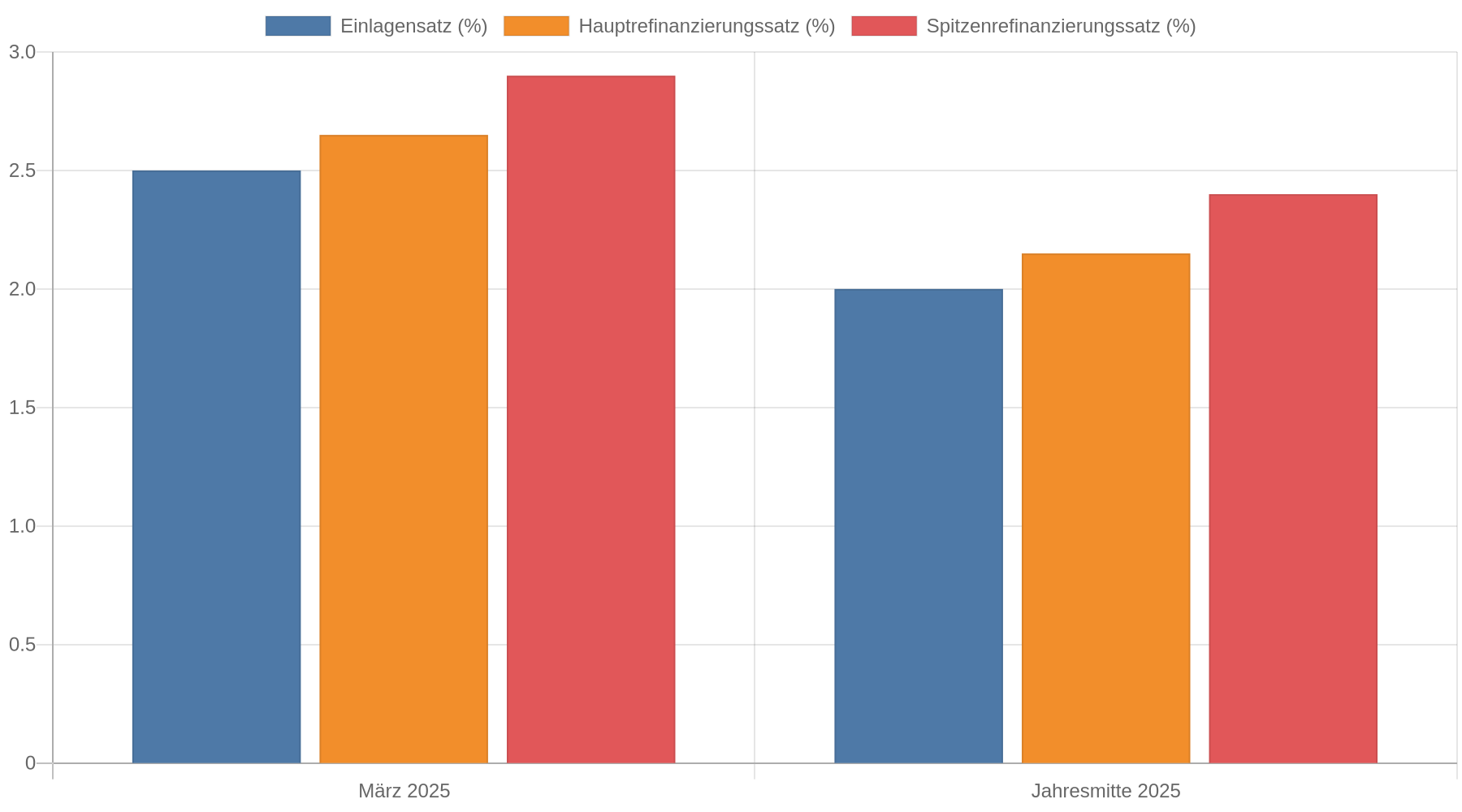 Gruppiertes Balkendiagramm der drei EZB-Leitzinsen. Von März bis zur Jahresmitte 2025 sank der Einlagensatz von 2,50 auf 2,00 Prozent, der Hauptrefinanzierungssatz von 2,65 auf 2,15 Prozent und der Spitzenrefinanzierungssatz von 2,90 auf 2,40 Prozent.