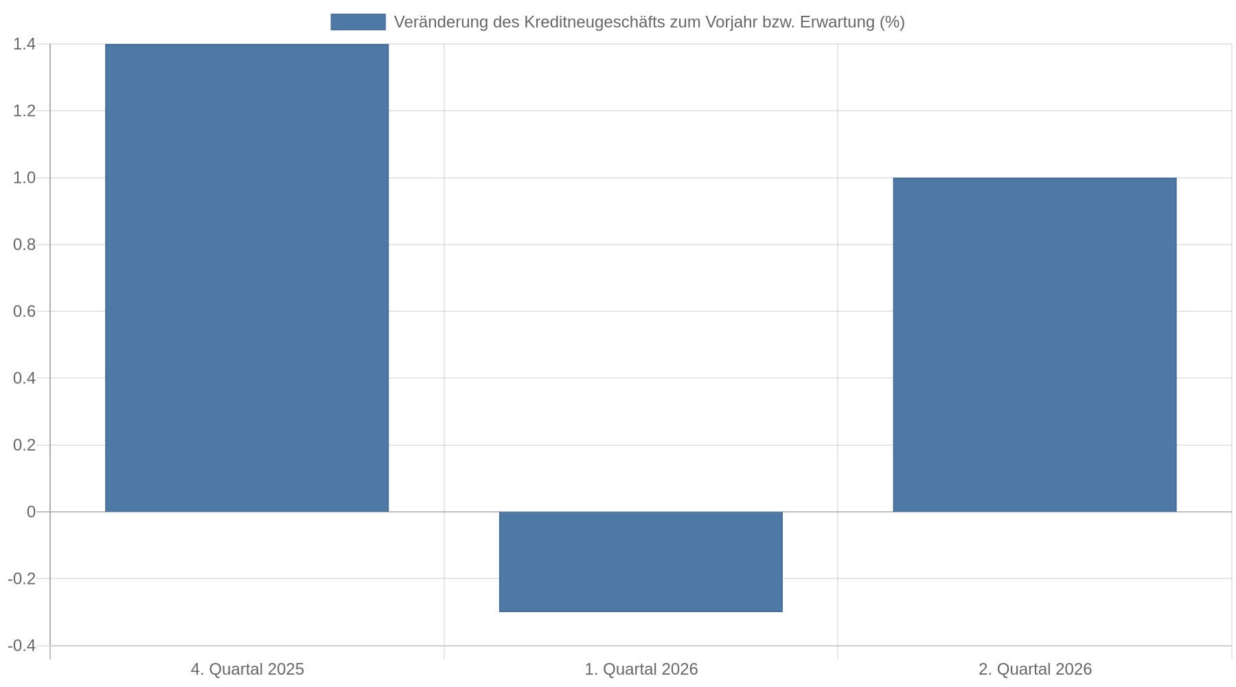 Balkendiagramm mit der Veränderung des Unternehmenskreditneugeschäfts gegenüber dem Vorjahr: plus 1,4 Prozent im vierten Quartal 2025, minus 0,3 Prozent erwartet im ersten Quartal 2026 und plus 1,0 Prozent erwartet im zweiten Quartal 2026.