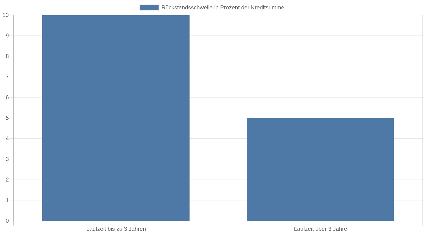 Balkendiagramm: Bei Verbraucherdarlehen liegt die genannte Rückstandsschwelle für eine mögliche Kündigung bei Laufzeiten bis zu drei Jahren bei 10 Prozent der Kreditsumme und bei längeren Laufzeiten bei 5 Prozent.