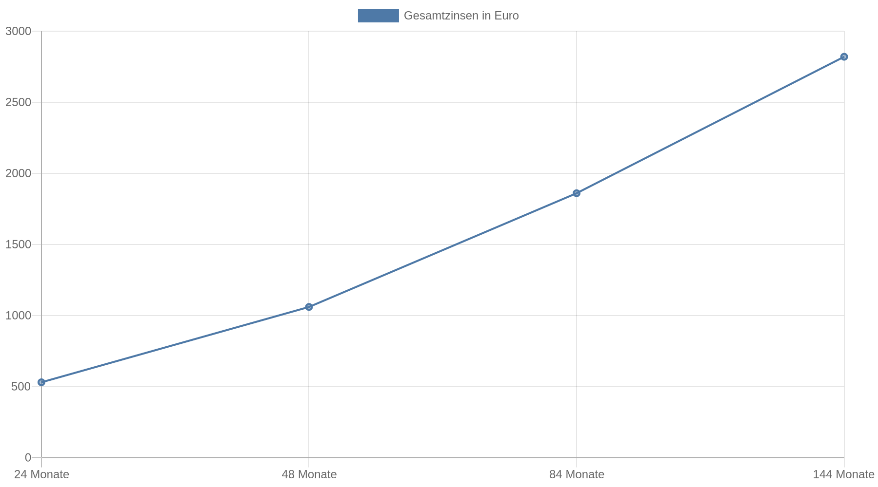 Liniendiagramm für einen Kredit über 10.000 Euro bei 5 Prozent effektivem Jahreszins. Die Gesamtzinsen steigen von etwa 530 Euro bei 24 Monaten auf 1.060 Euro bei 48 Monaten, 1.860 Euro bei 84 Monaten und 2.820 Euro bei 144 Monaten.