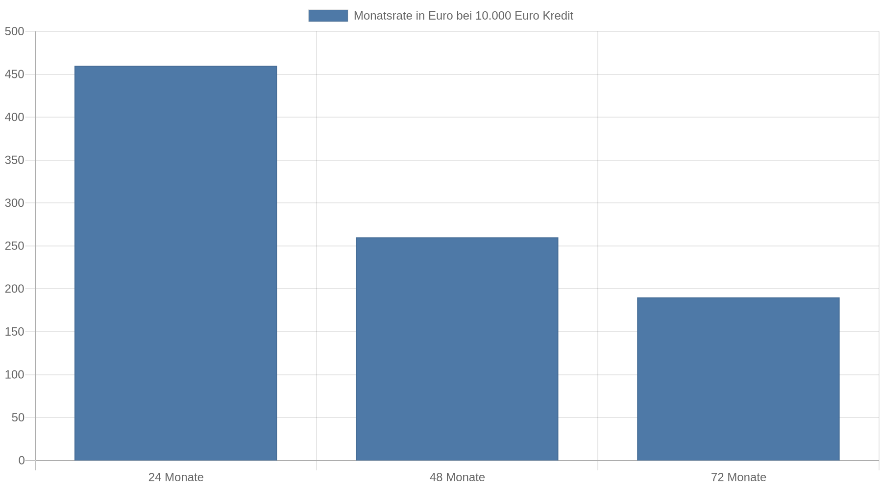 Balkendiagramm für einen Kredit von 10.000 Euro: Bei 24 Monaten beträgt die Monatsrate 460 Euro, bei 48 Monaten 260 Euro und bei 72 Monaten 190 Euro.