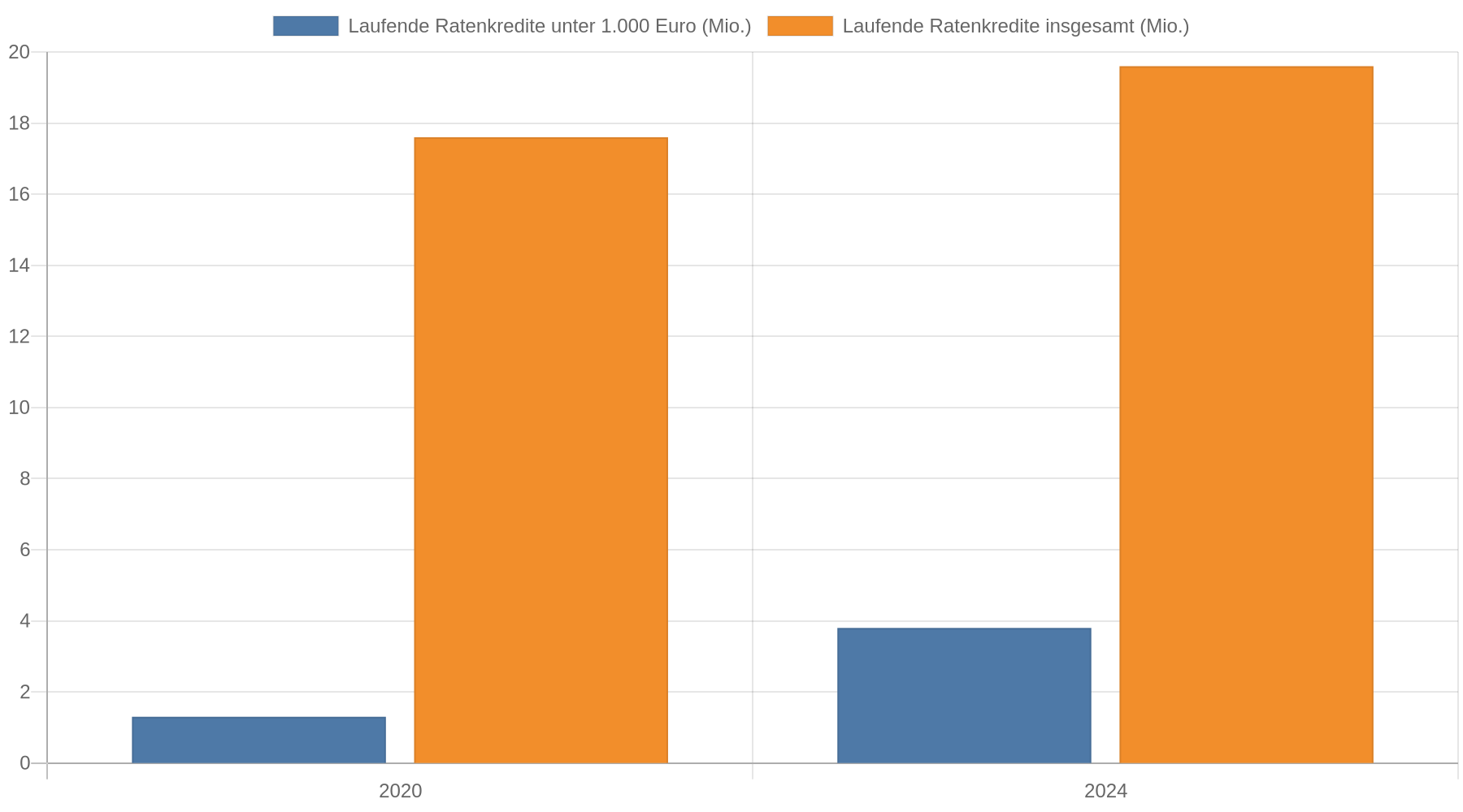 Gruppiertes Balkendiagramm für 2020 und 2024. Laufende Ratenkredite unter 1.000 Euro steigen von 1,3 auf 3,8 Millionen. Alle laufenden Ratenkredite steigen von 17,6 auf 19,6 Millionen.