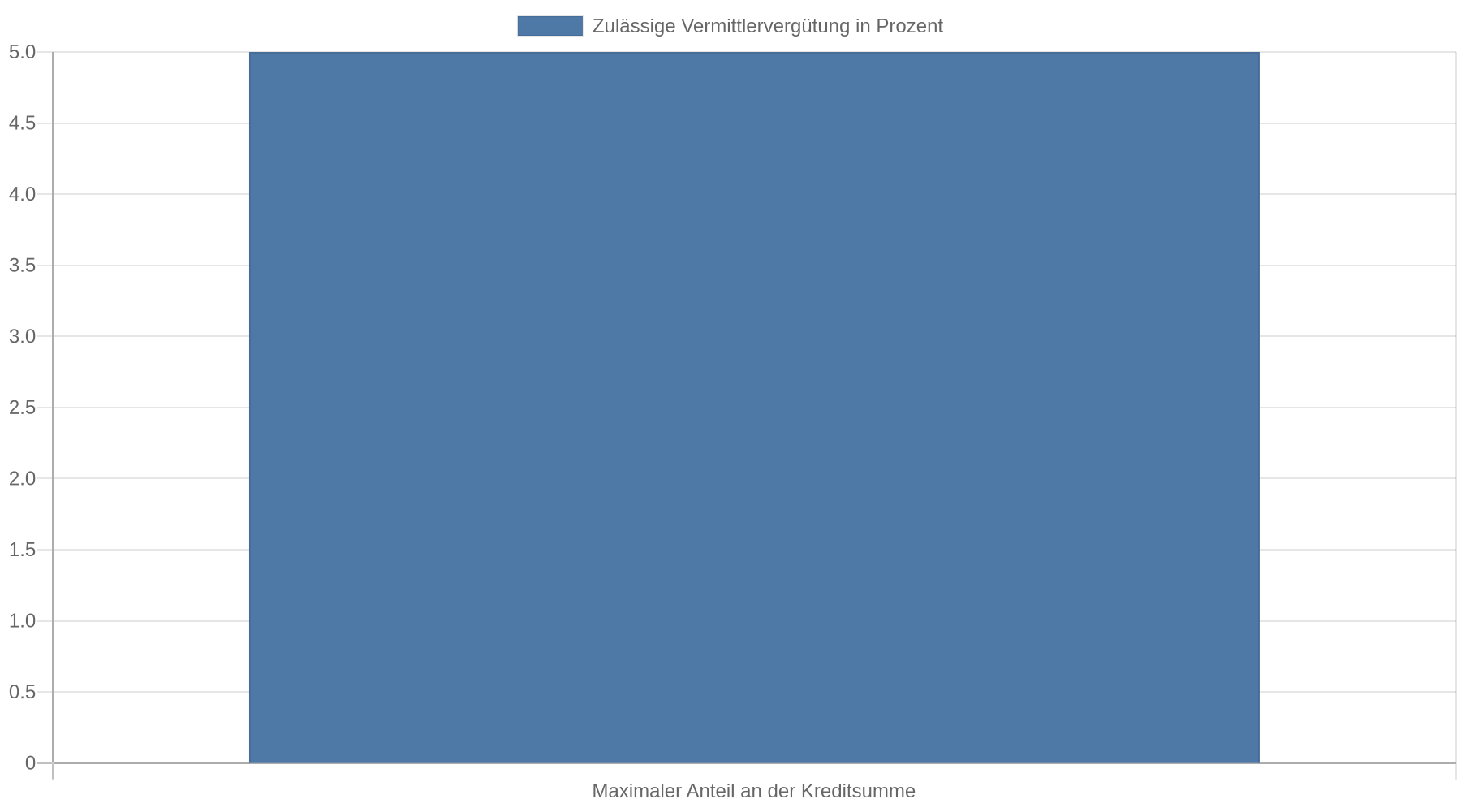 Balkendiagramm mit einer maximalen Kreditvermittlervergütung von 5 Prozent der vereinbarten Kreditsumme ohne Zinsen.