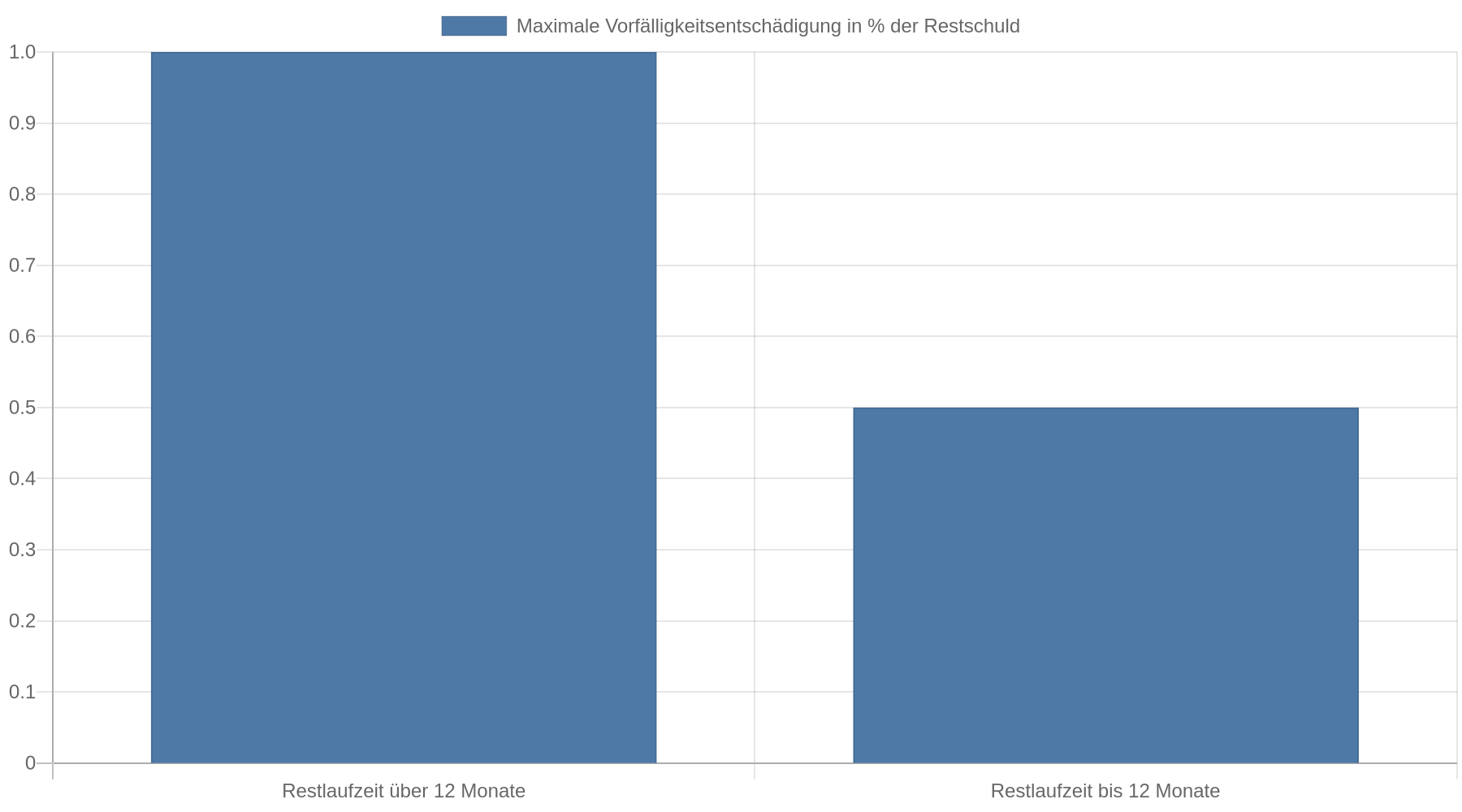 Balkendiagramm: Bei mehr als zwölf Monaten verbleibender Laufzeit beträgt die maximale Vorfälligkeitsentschädigung 1 Prozent der Restschuld. Bei kürzerer Restlaufzeit beträgt sie 0,5 Prozent.