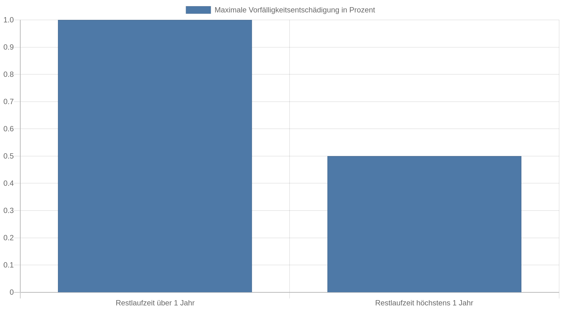 Balkendiagramm: Die zulässige Vorfälligkeitsentschädigung beträgt höchstens 1 Prozent des vorzeitig zurückgezahlten Betrags; bei einer Restlaufzeit von höchstens einem Jahr höchstens 0,5 Prozent.