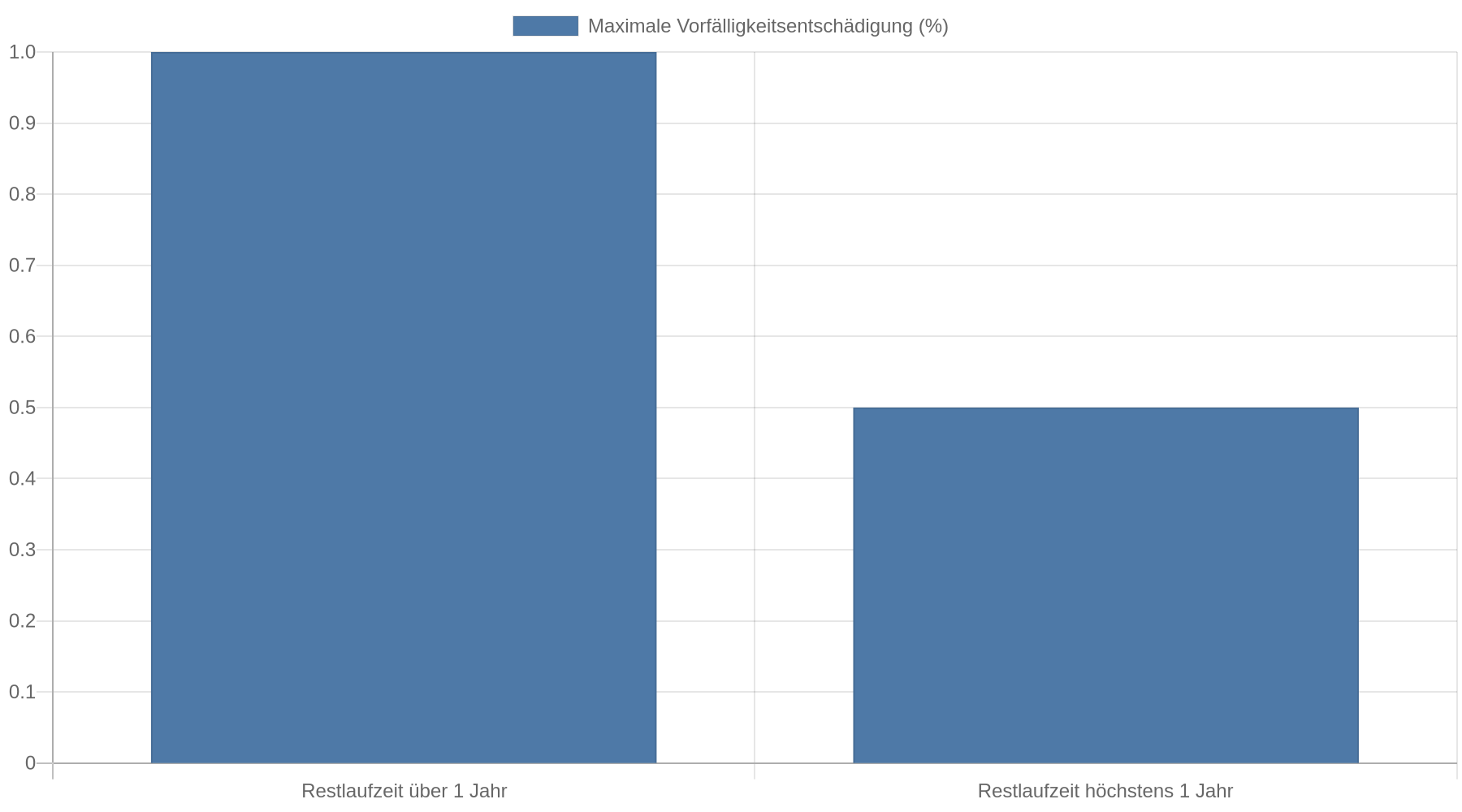 Balkendiagramm: Die Vorfälligkeitsentschädigung beträgt bei mehr als einem Jahr Restlaufzeit höchstens 1 Prozent des vorzeitig zurückgezahlten Betrags und bei höchstens einem Jahr Restlaufzeit höchstens 0,5 Prozent.