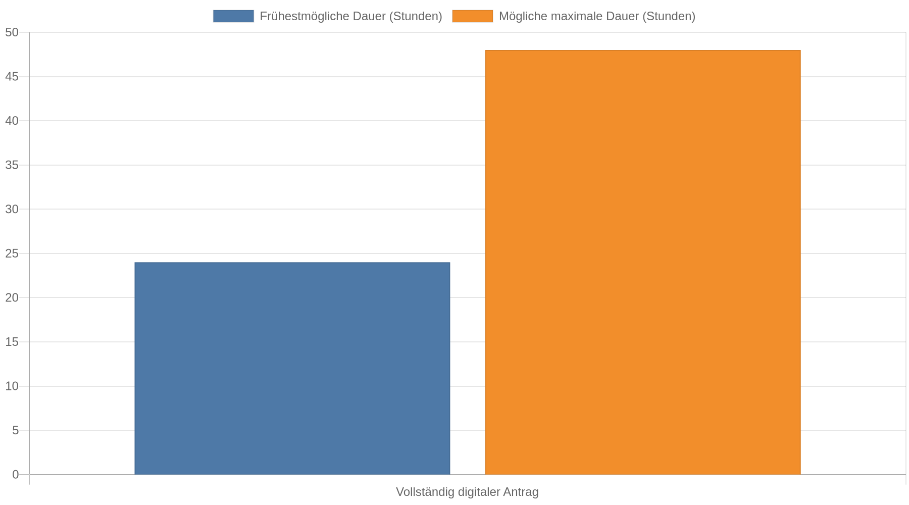 Balkendiagramm mit einer möglichen Auszahlungsdauer von 24 bis 48 Stunden bei einem vollständig digitalen Sofortkreditantrag.
