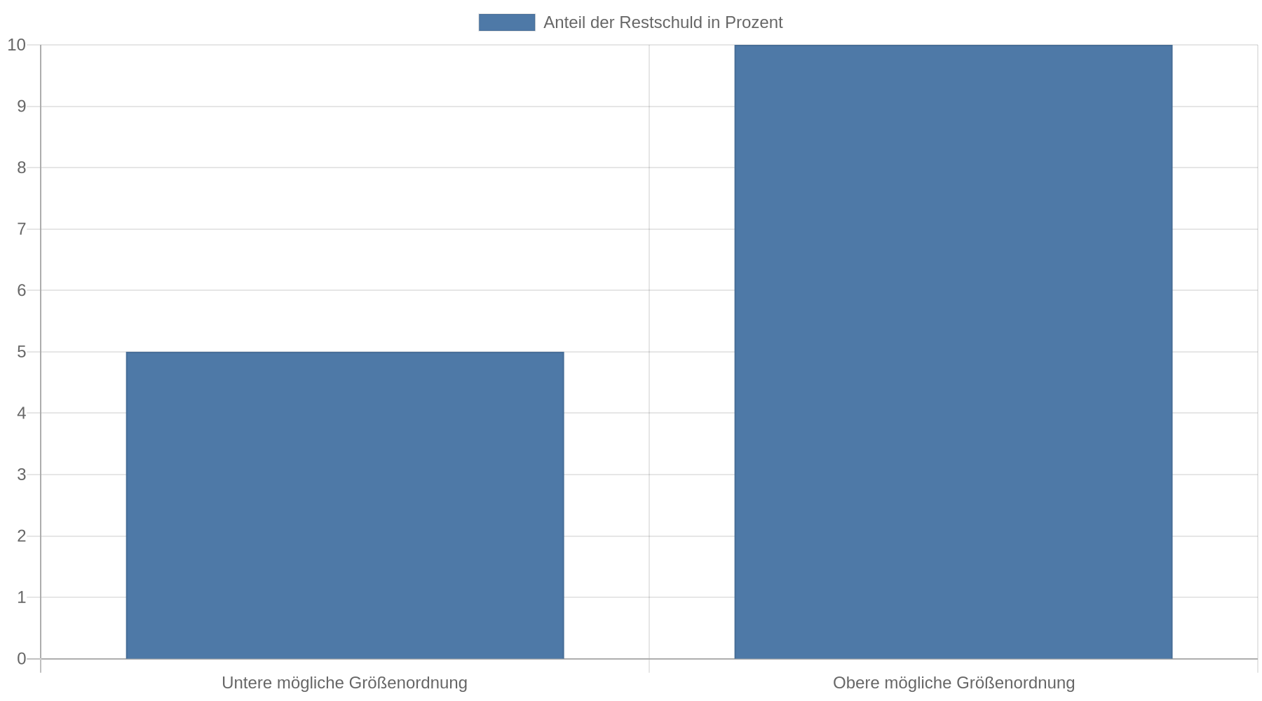 Balkendiagramm zeigt die genannte mögliche Größenordnung der Vorfälligkeitsentschädigung bei Immobilienkrediten: fünf bis zehn Prozent der Restschuld.