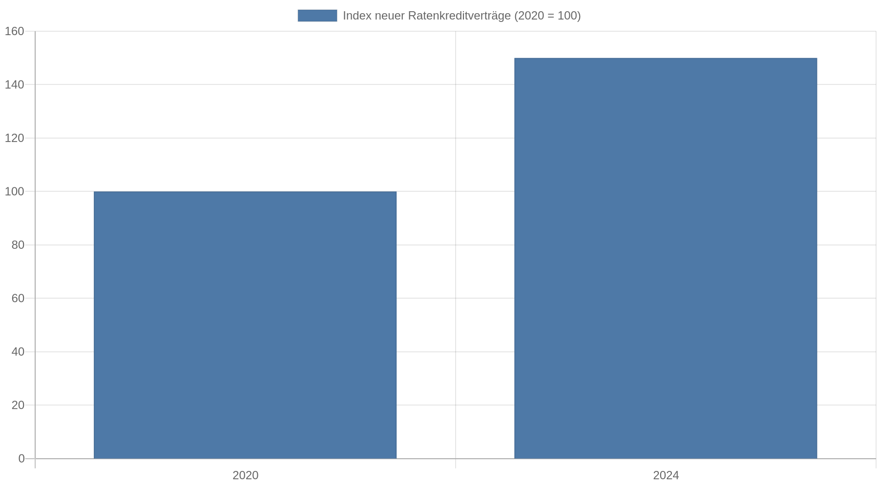 Balkendiagramm mit Indexwerten für neue Ratenkreditverträge: 2020 entspricht 100, 2024 entspricht 150. Das zeigt einen Anstieg um 50 Prozent.
