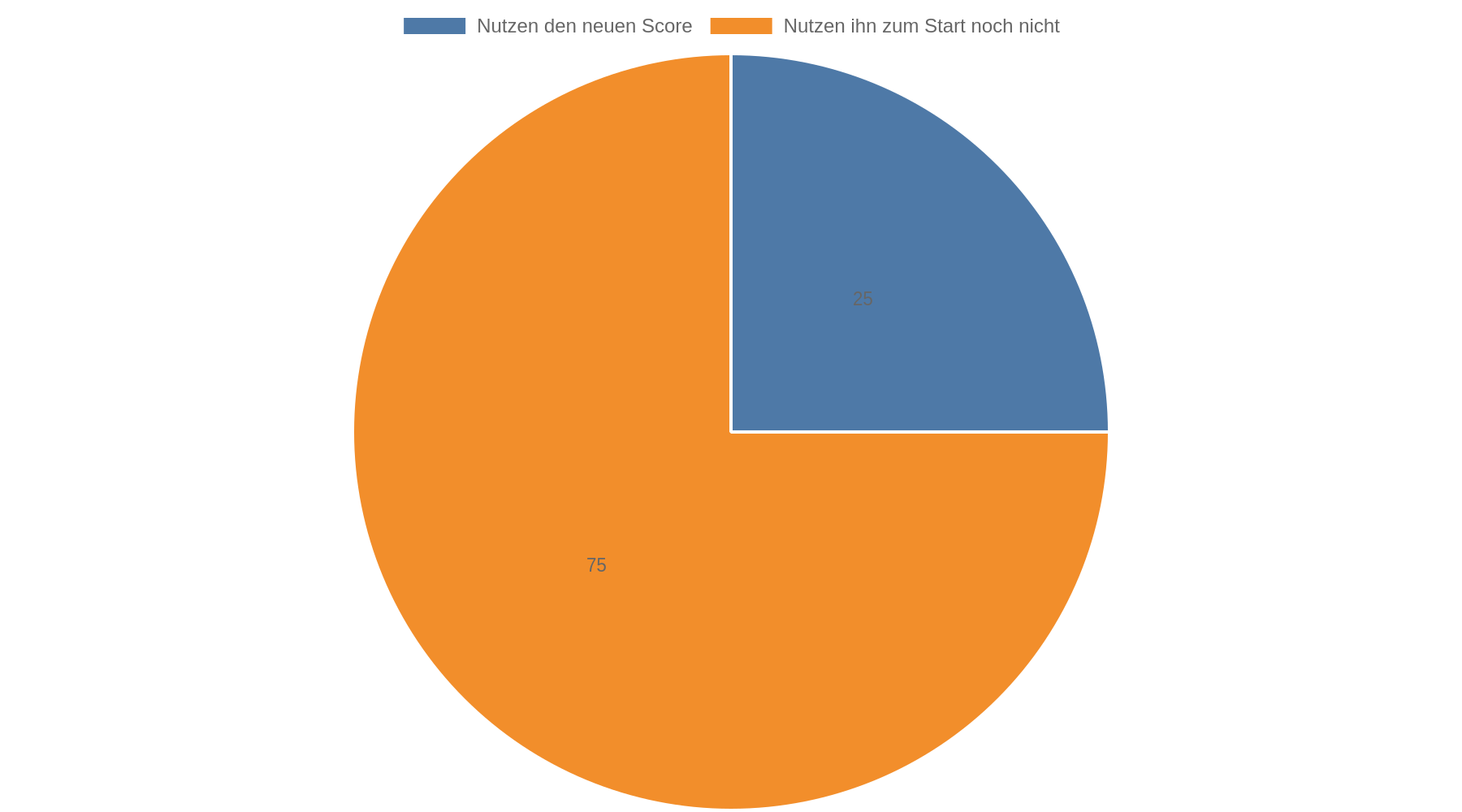 Kreisdiagramm: Rund 25 Prozent der Vertragspartner nutzen zum Start den neuen Schufa-Score; rund 75 Prozent nutzen ihn noch nicht.
