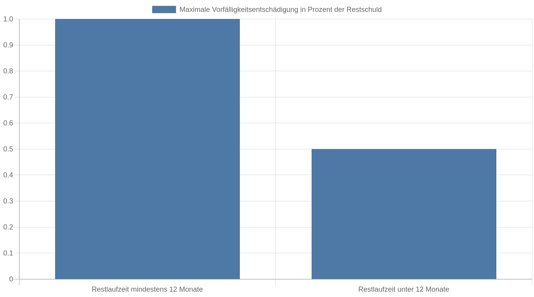 Balkendiagramm mit den gesetzlichen Obergrenzen für die Vorfälligkeitsentschädigung bei Ratenkrediten: 1 Prozent der vorzeitig zurückgezahlten Restschuld bei mindestens zwölf Monaten Restlaufzeit und 0,5 Prozent bei weniger als zwölf Monaten Restlaufzeit.