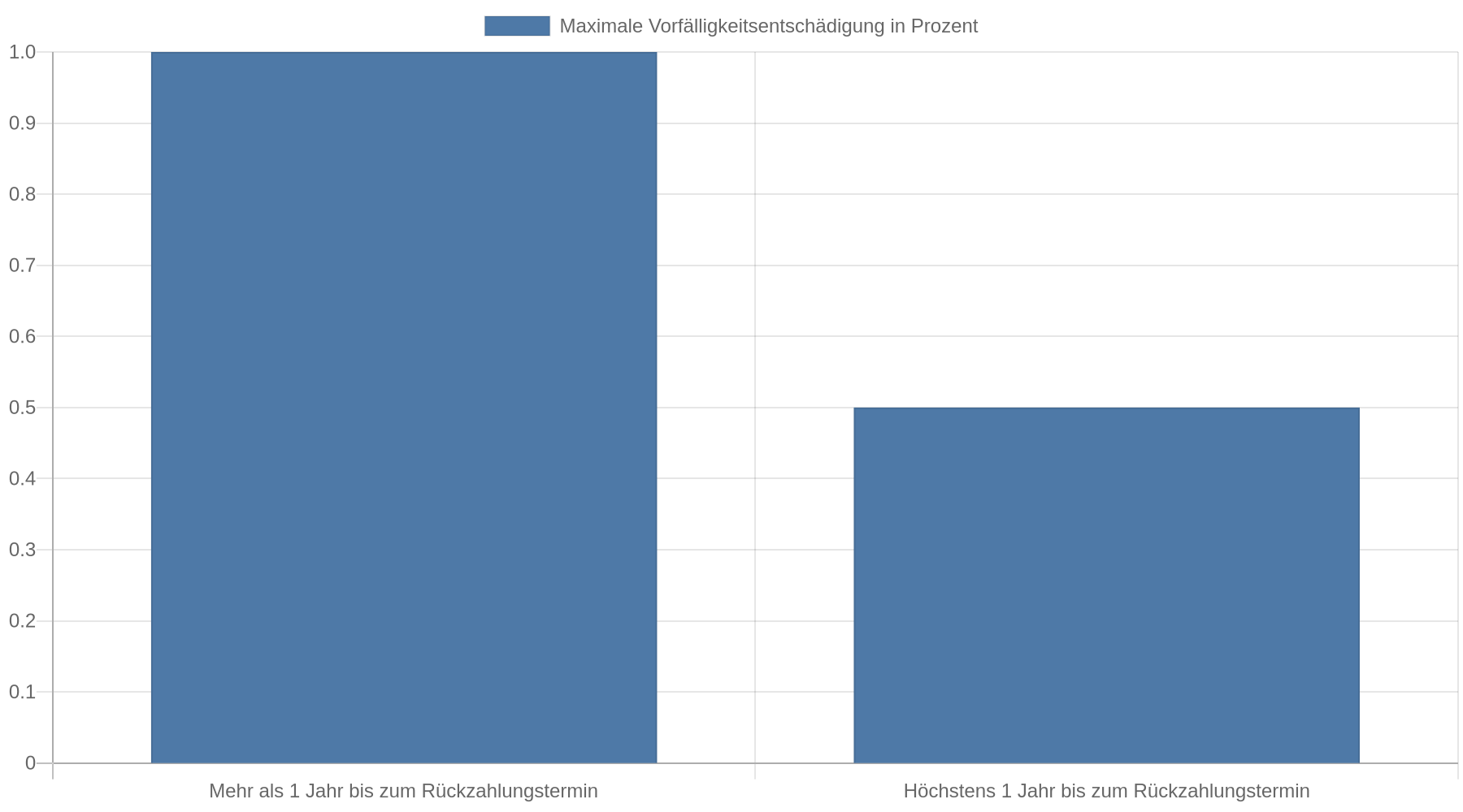 Balkendiagramm mit den gesetzlichen Höchstgrenzen für die Vorfälligkeitsentschädigung bei allgemeinen Verbraucherdarlehen mit festem Sollzinssatz: 1 Prozent bei mehr als einem Jahr Restlaufzeit und 0,5 Prozent bei höchstens einem Jahr Restlaufzeit.