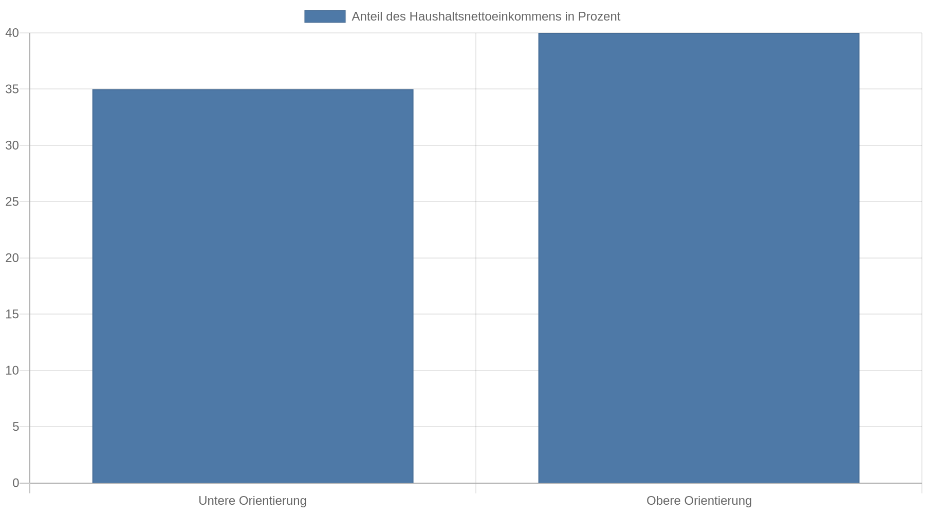 Balkendiagramm mit einer groben Orientierung von 35 bis 40 Prozent des Haushaltsnettoeinkommens für die Kreditrate.