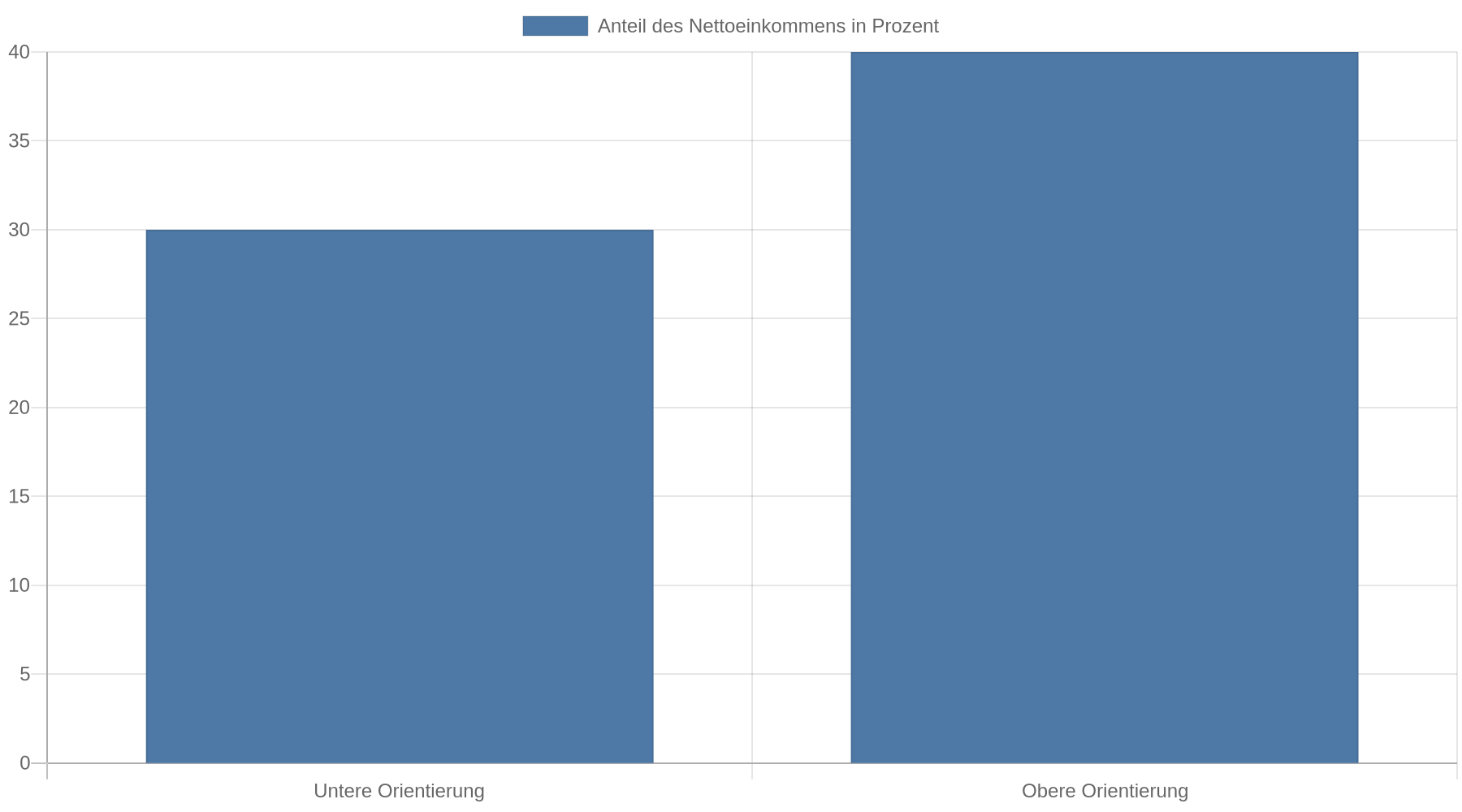 Balkendiagramm mit einer empfohlenen Orientierungsspanne für die monatliche Kreditrate von 30 bis 40 Prozent des Nettoeinkommens.