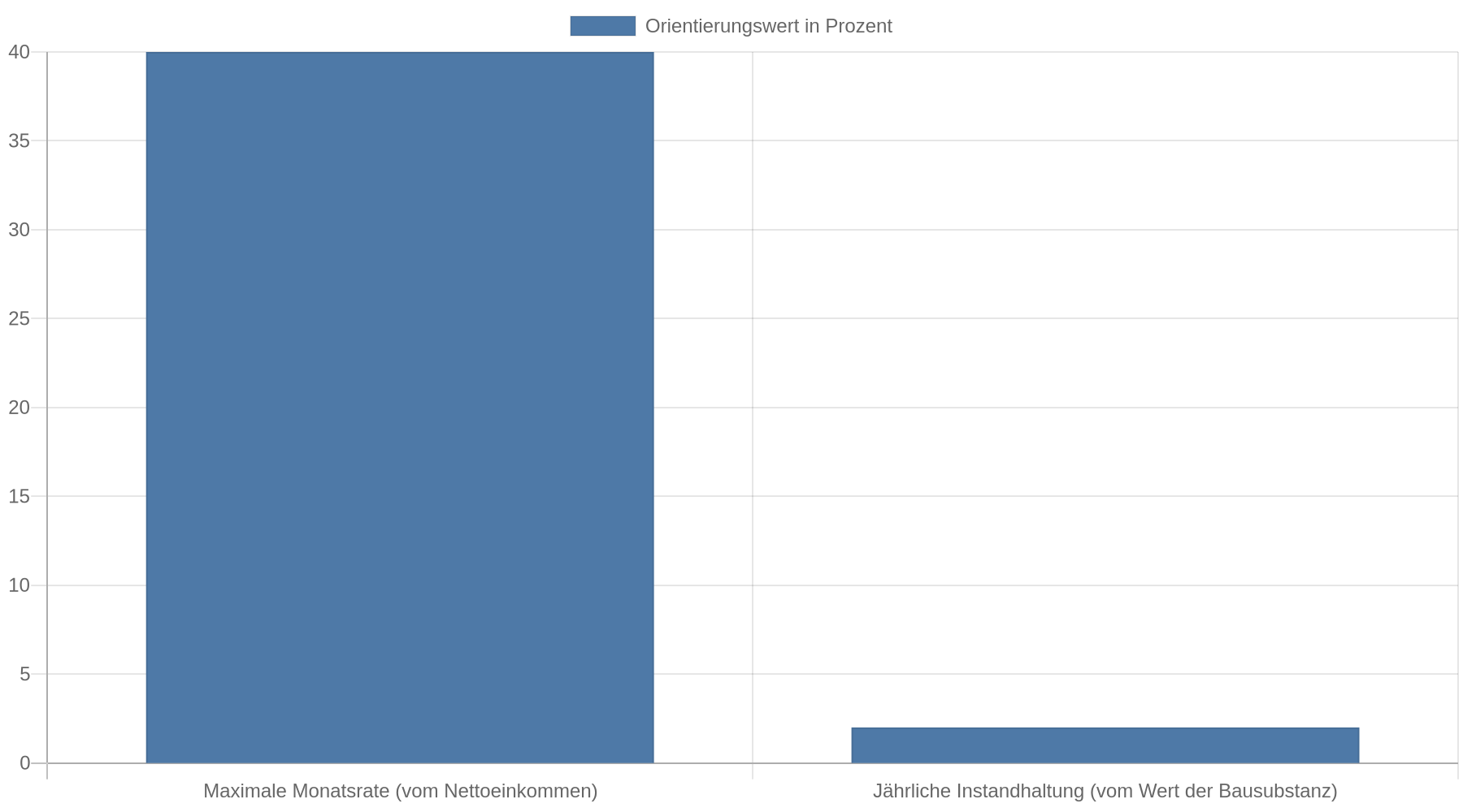 Balkendiagramm mit zwei Orientierungswerten der Verbraucherzentrale: Die monatliche Kreditrate sollte höchstens etwa 40 Prozent des Nettoeinkommens betragen; für die jährliche Instandhaltung werden rund 2 Prozent des Werts der Bausubstanz empfohlen.
