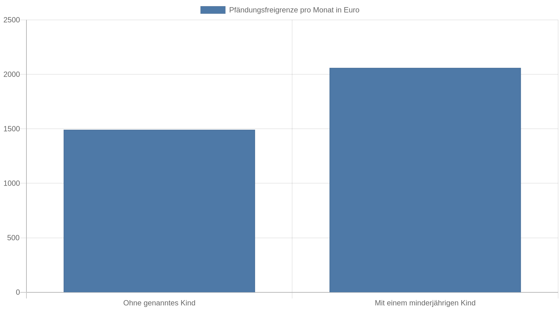 Balkendiagramm mit einer Pfändungsfreigrenze von 1.491,75 Euro netto monatlich ohne genanntes Kind und 2.060 Euro bei einem minderjährigen Kind.