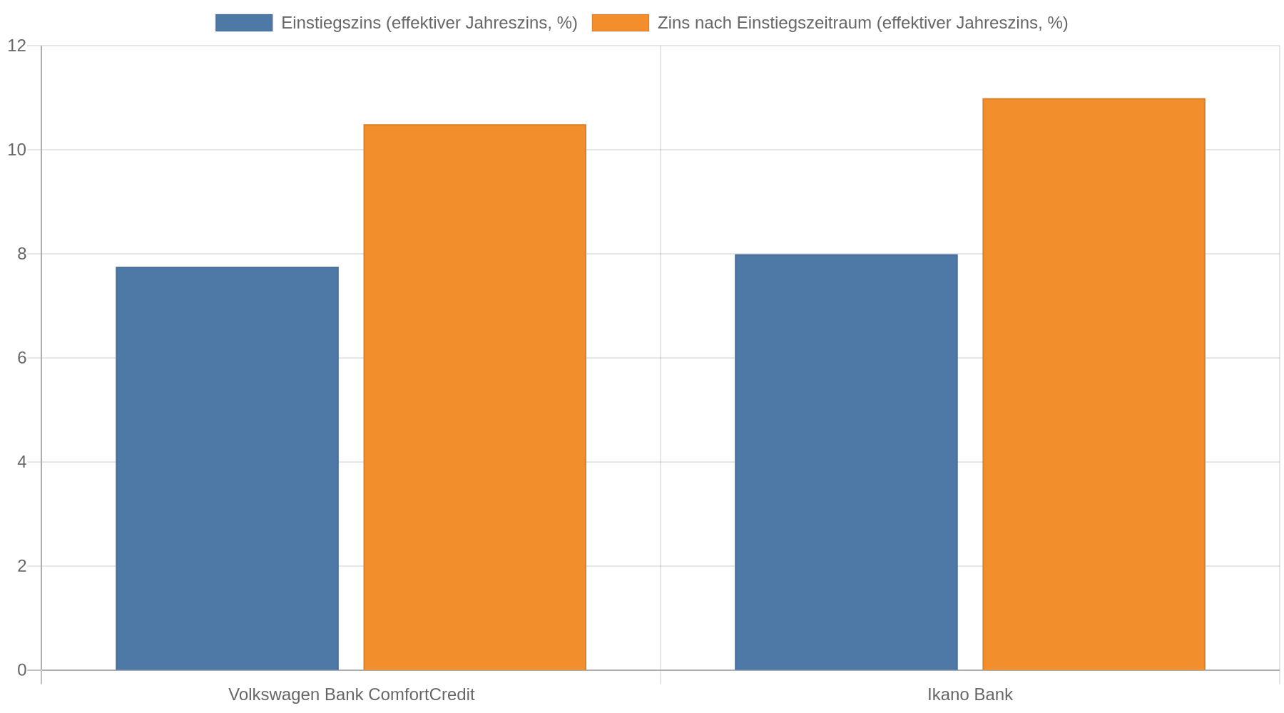 Balkendiagramm mit den effektiven Jahreszinsen zweier Rahmenkredite: Volkswagen Bank ComfortCredit steigt von 7,75 Prozent in den ersten zwölf Monaten auf 10,49 Prozent danach; Ikano Bank steigt von 7,99 Prozent in den ersten drei Monaten auf 10,99 Prozent danach.