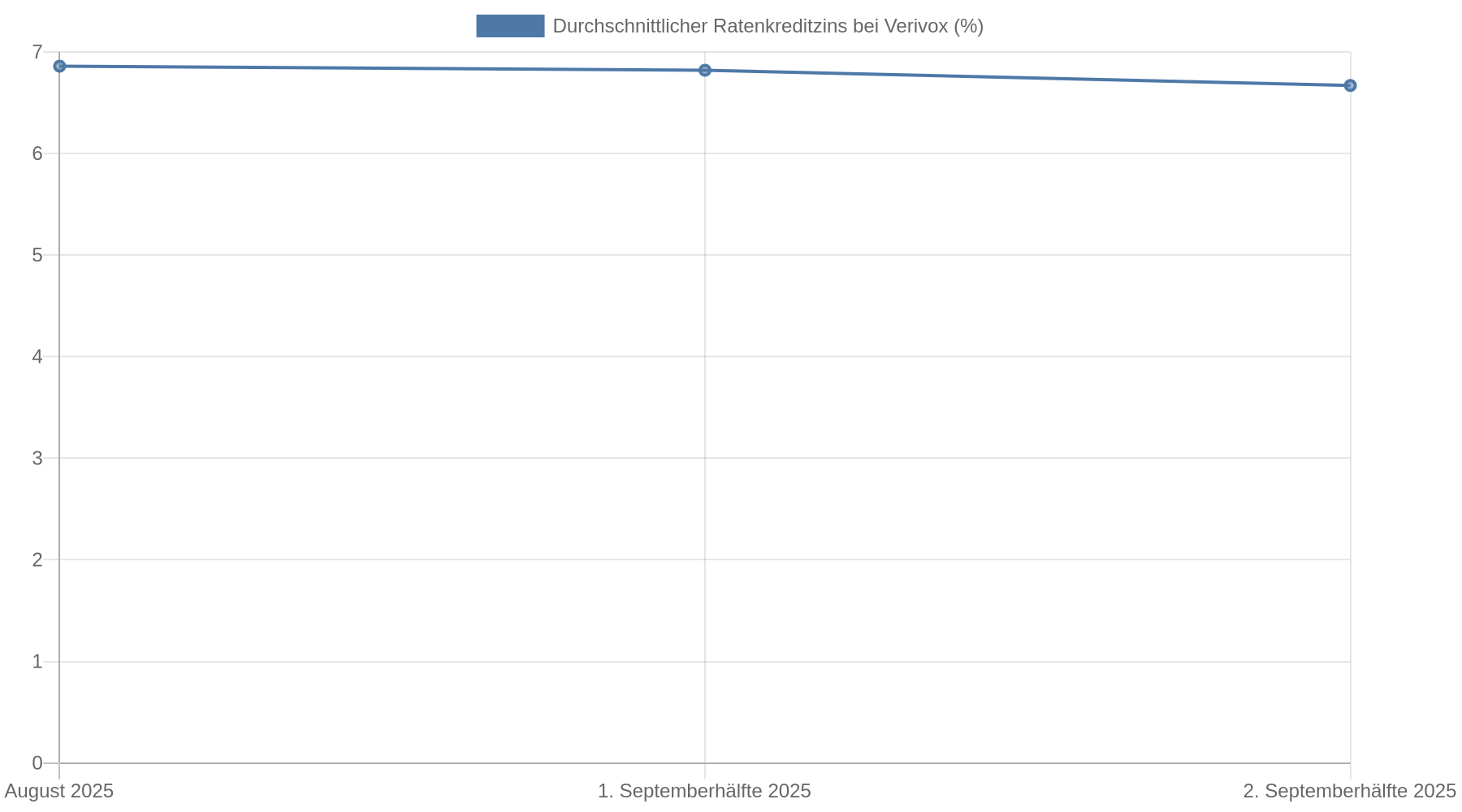 Liniendiagramm: Der durchschnittliche Ratenkreditzins bei Verivox sank von 6,86 Prozent im August über 6,82 Prozent in der ersten Septemberhälfte auf 6,67 Prozent in der zweiten Septemberhälfte 2025.