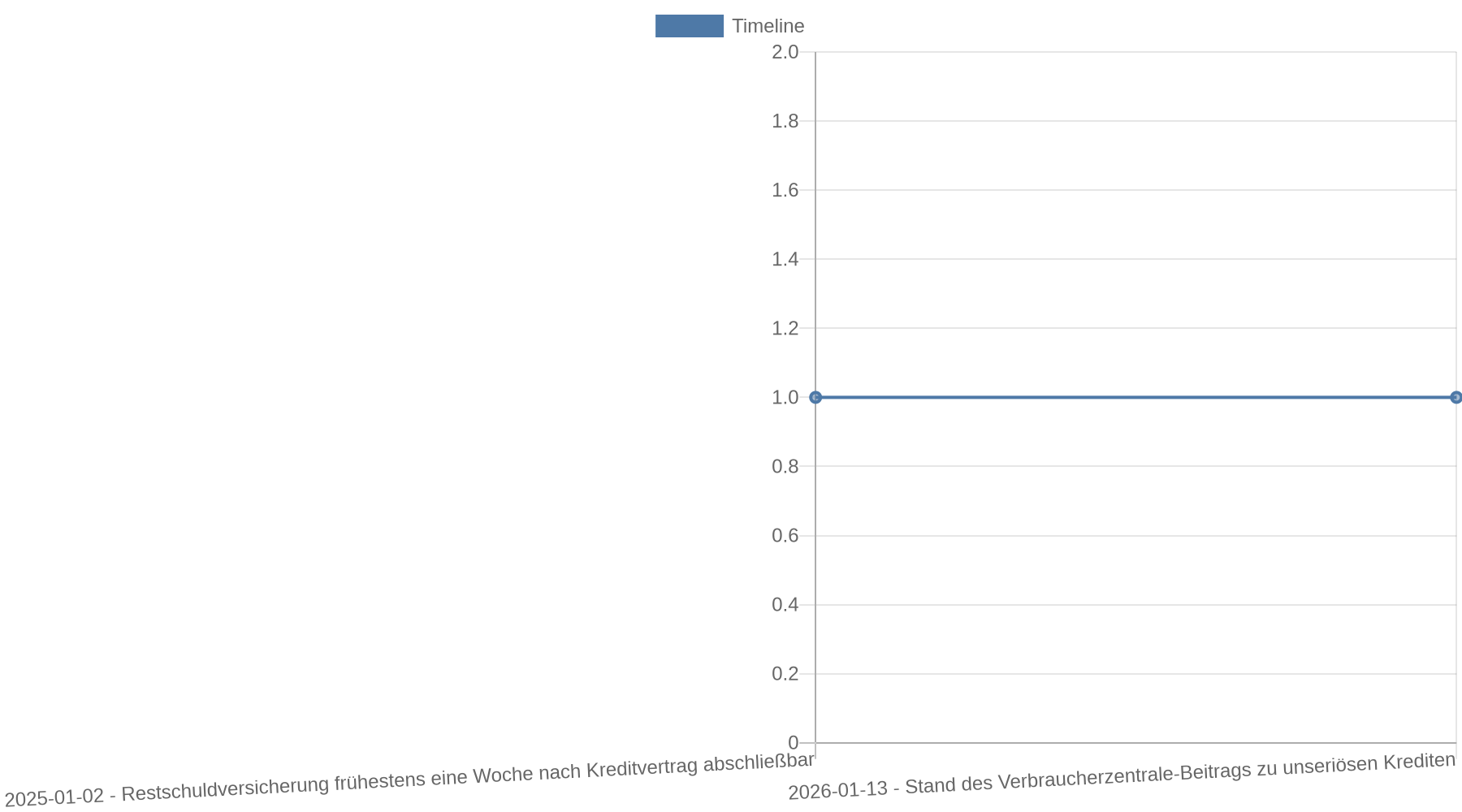Zeitleiste mit zwei Daten: Ab 2. Januar 2025 darf eine Restschuldversicherung erst eine Woche nach Abschluss des Kreditvertrags abgeschlossen werden. Am 13. Januar 2026 hatte die Verbraucherzentrale ihren Beitrag zu unseriösen Krediten den vorliegenden Rechercheartefakten zufolge aktualisiert.